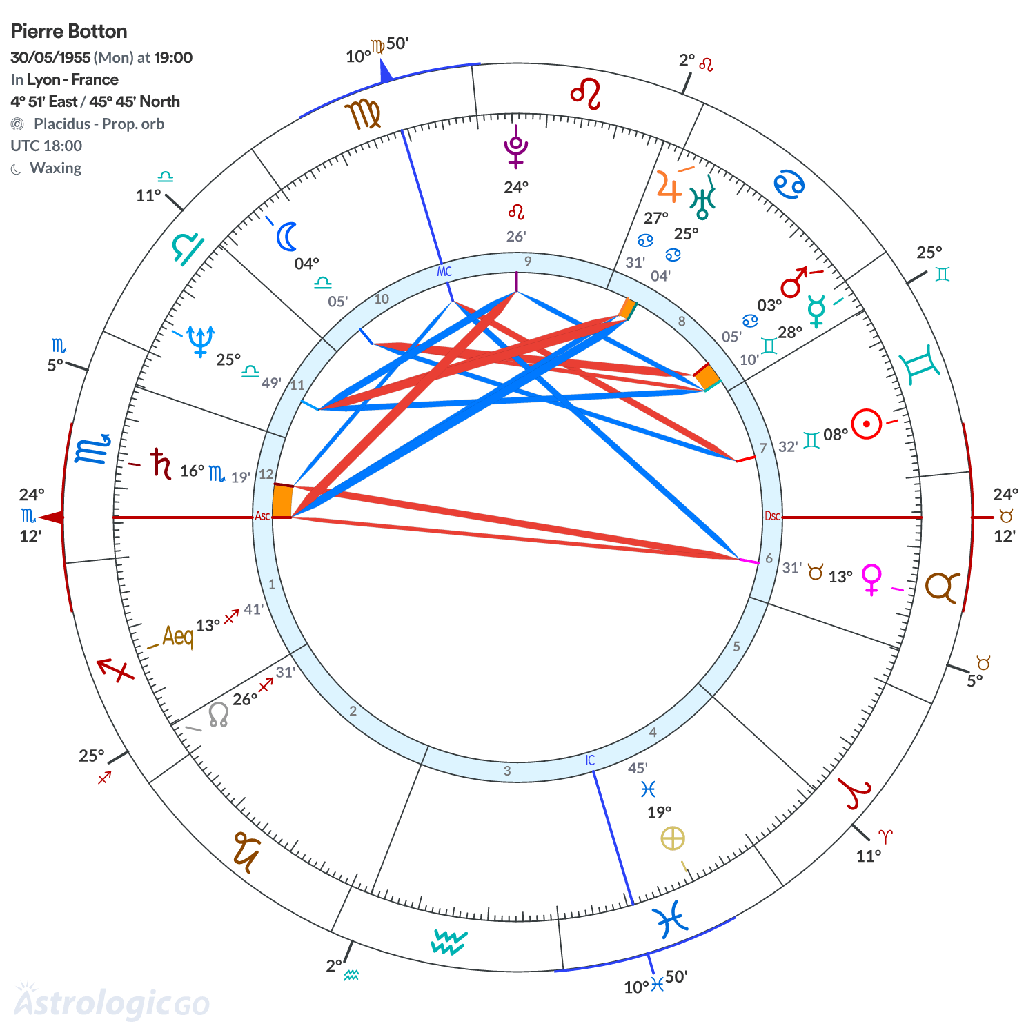 Chart wheel - Pierre Botton