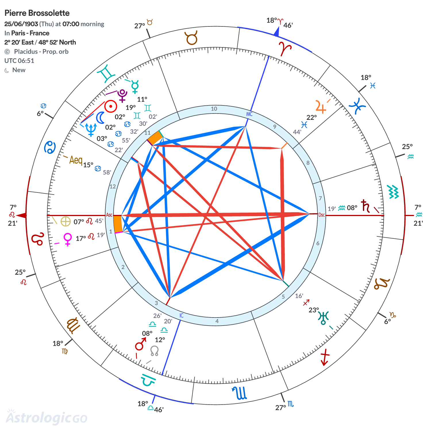Chart wheel - Pierre Brossolette