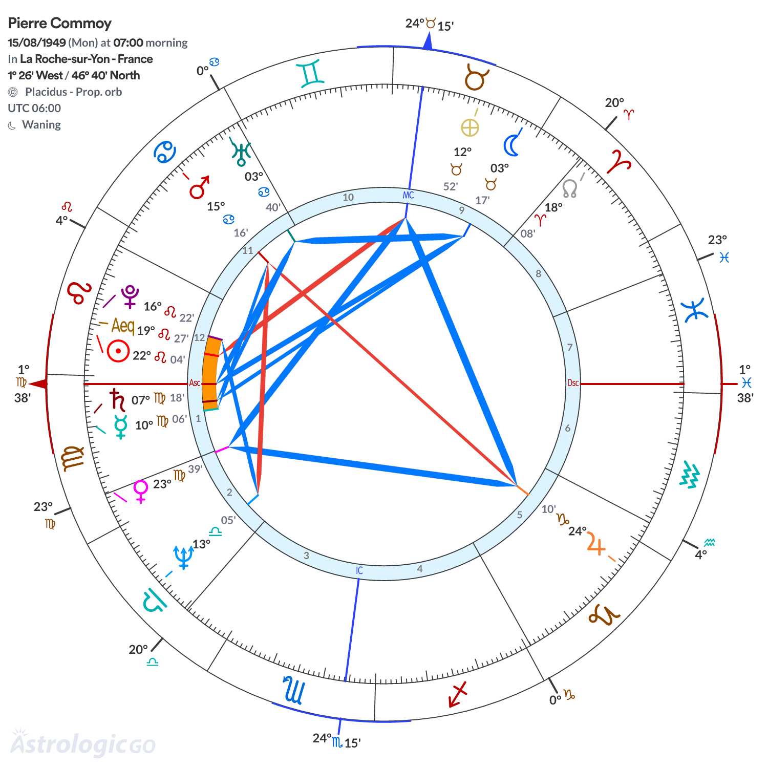 Chart wheel - Pierre Commoy
