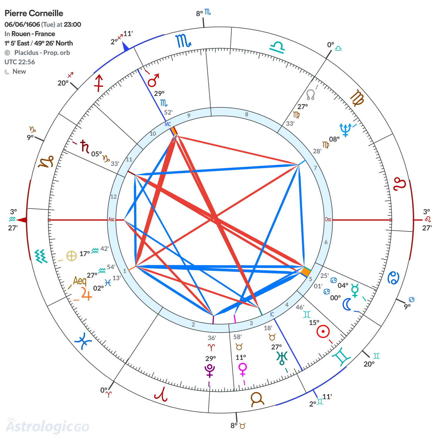Chart wheel - Pierre Corneille