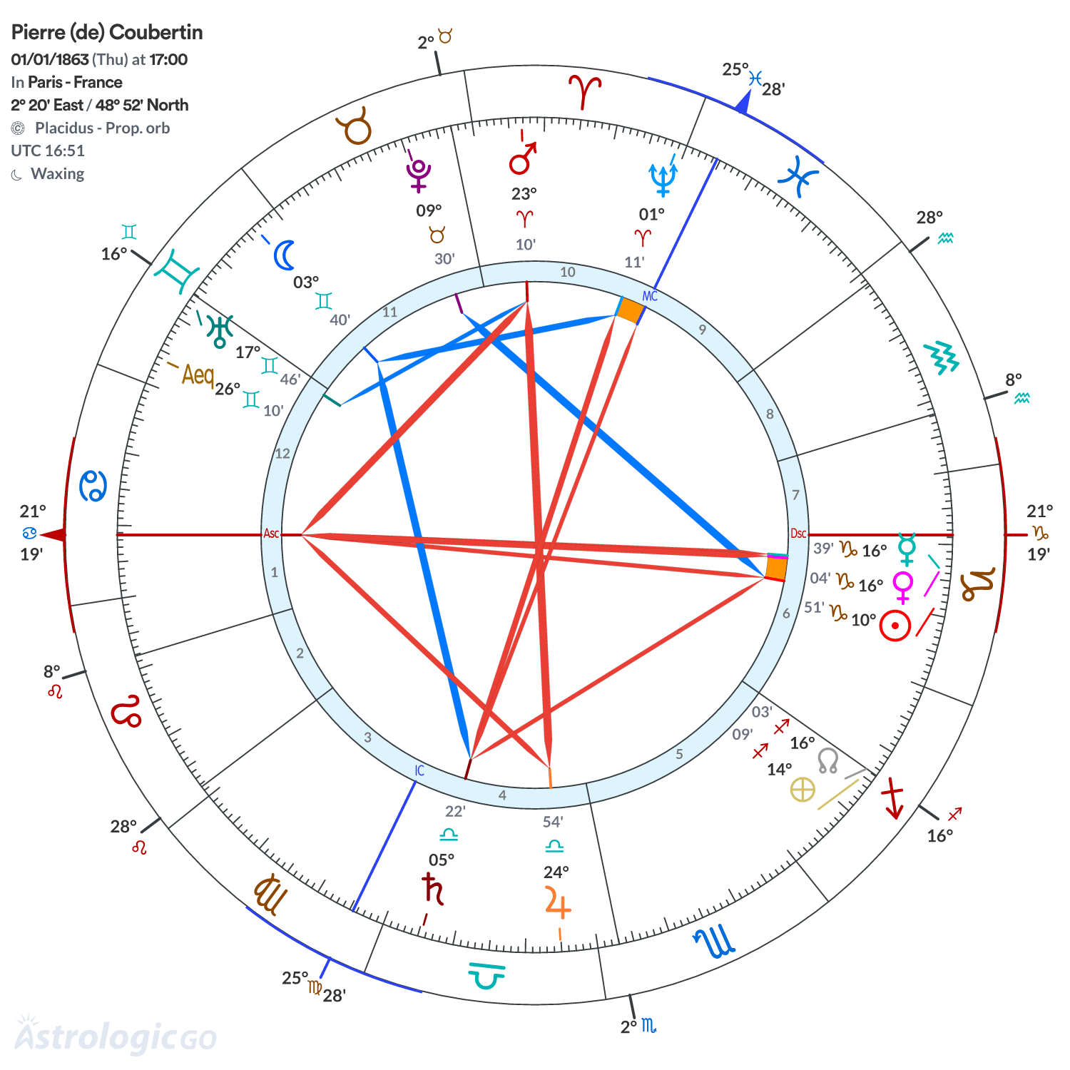 Chart wheel - Pierre (de) Coubertin
