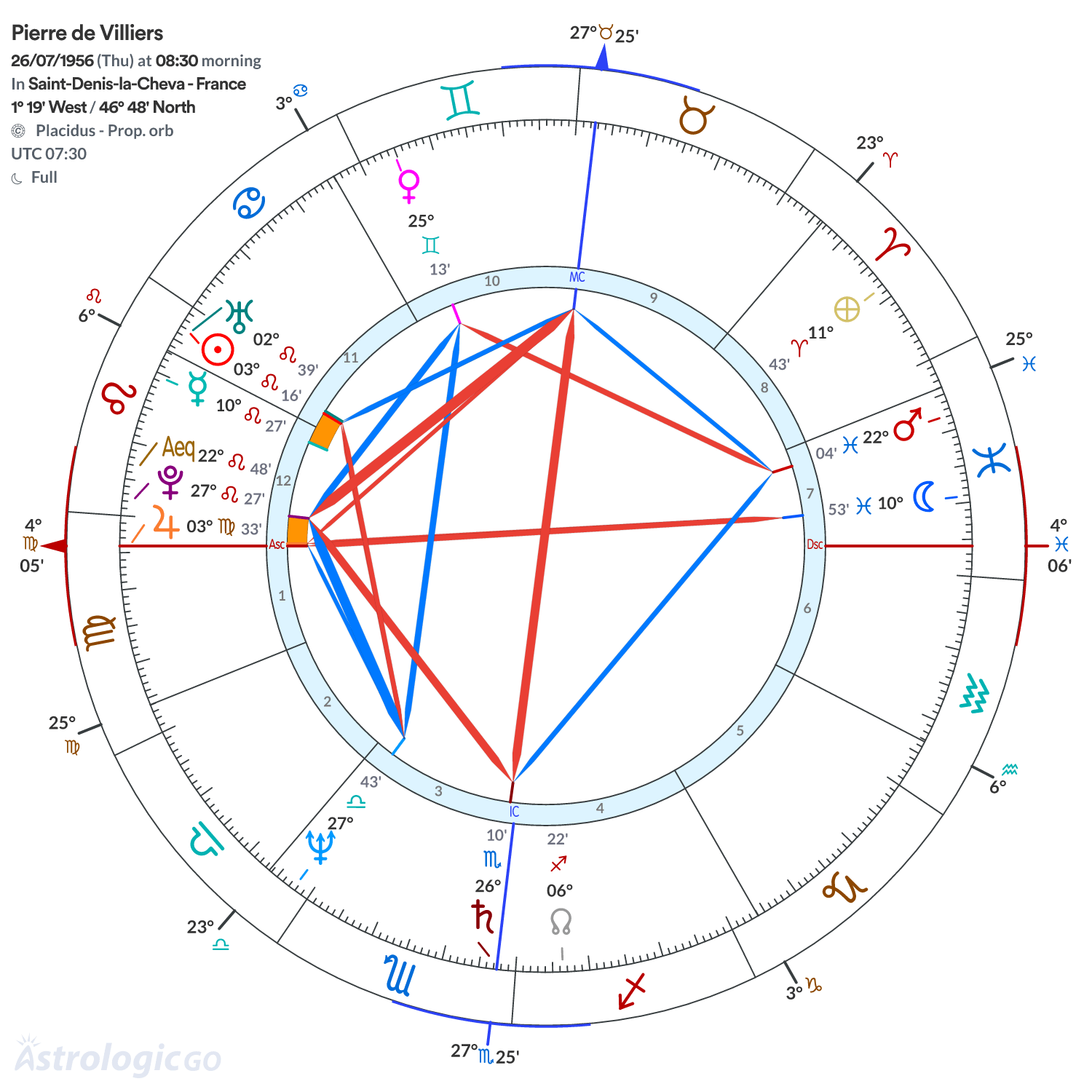 Chart wheel - Pierre de Villiers