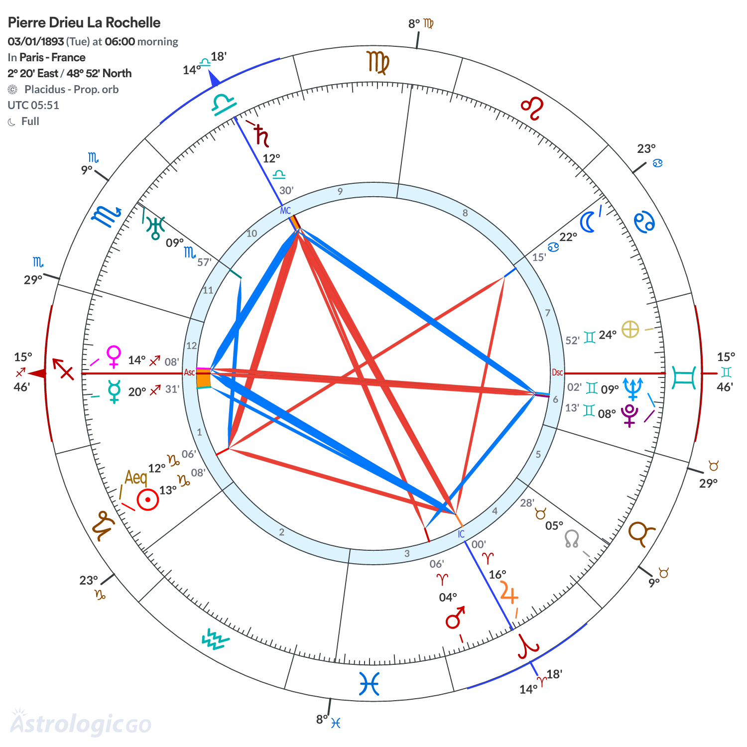 Chart wheel - Pierre Drieu La Rochelle