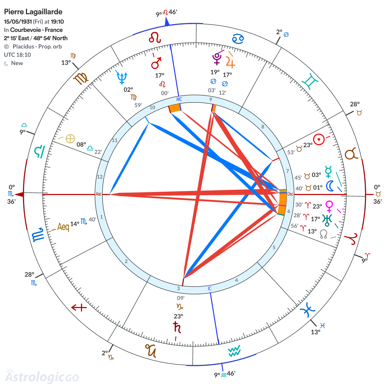 Chart wheel - Pierre Lagaillarde