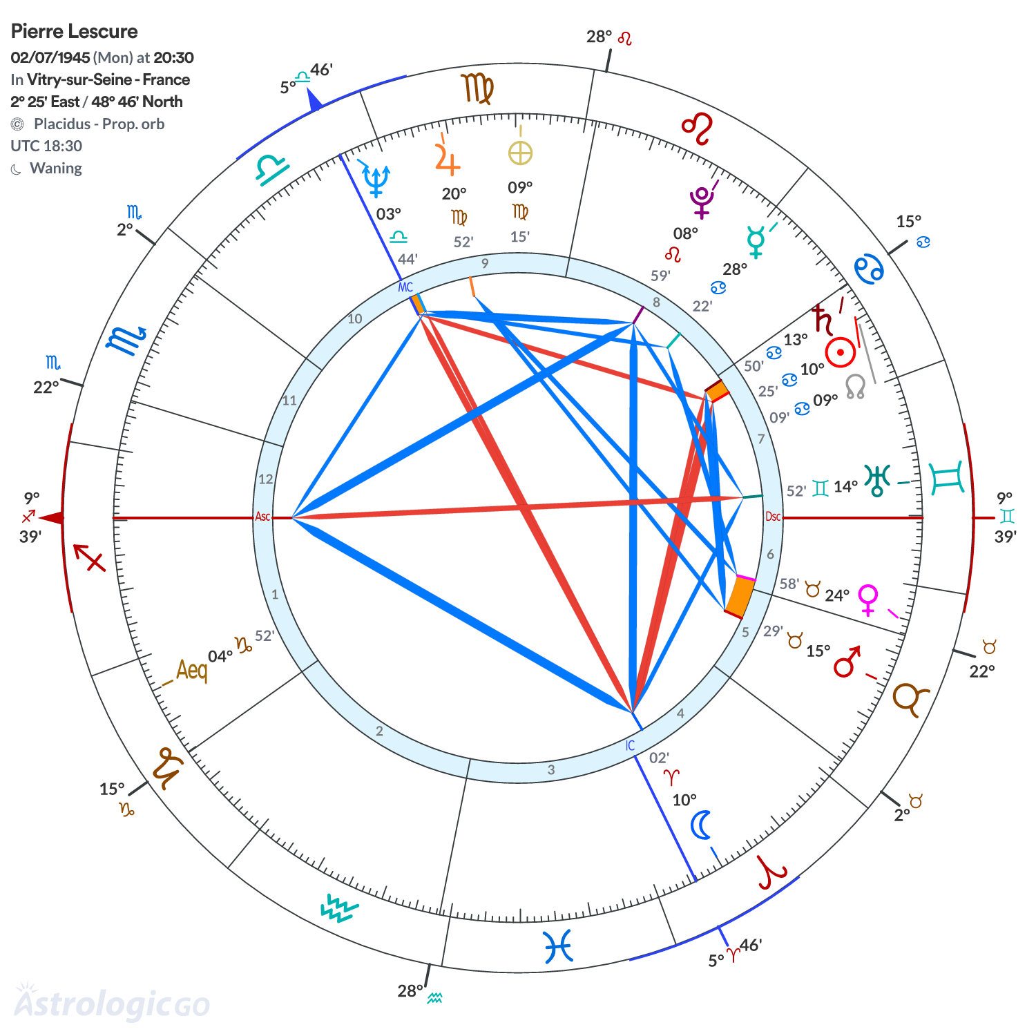 Chart wheel - Pierre Lescure