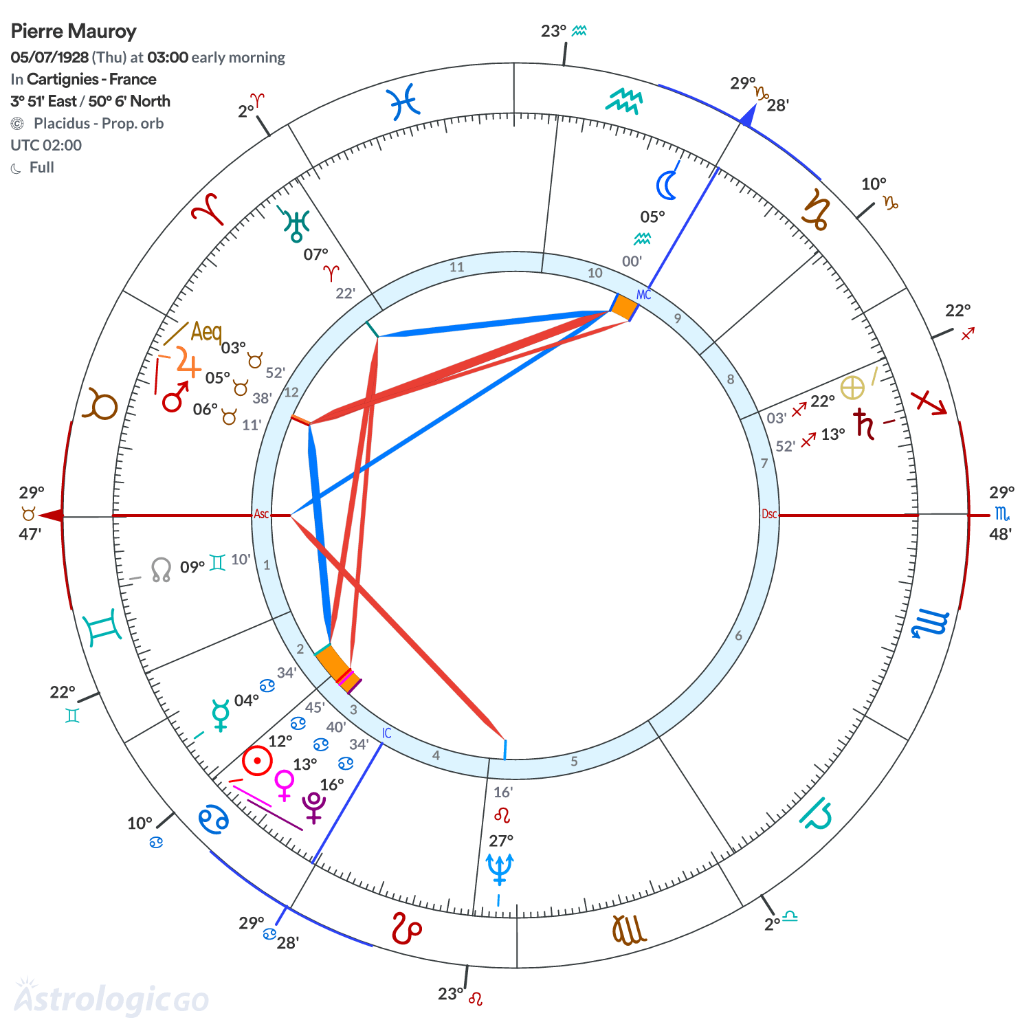 Chart wheel - Pierre Mauroy
