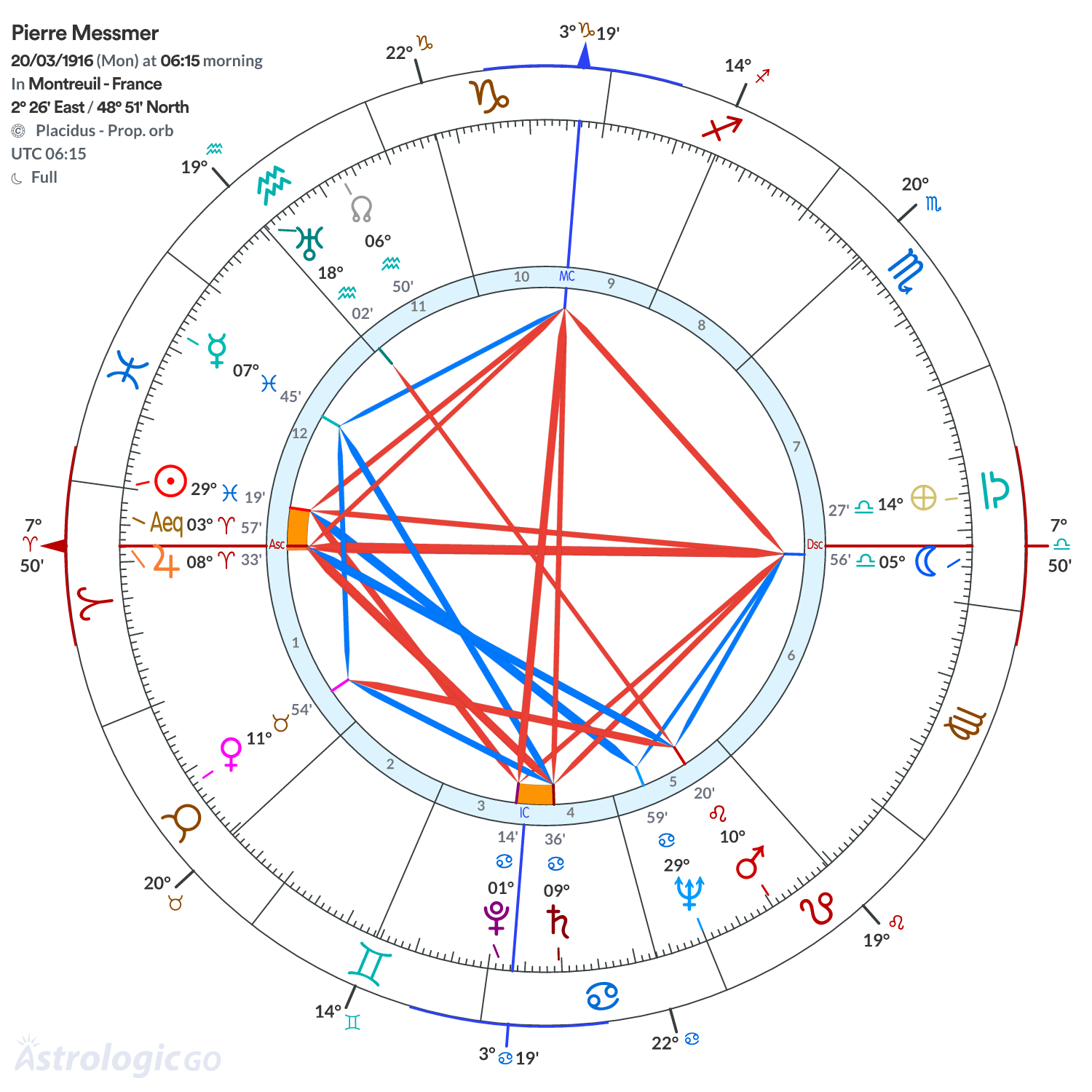 Chart wheel - Pierre Messmer