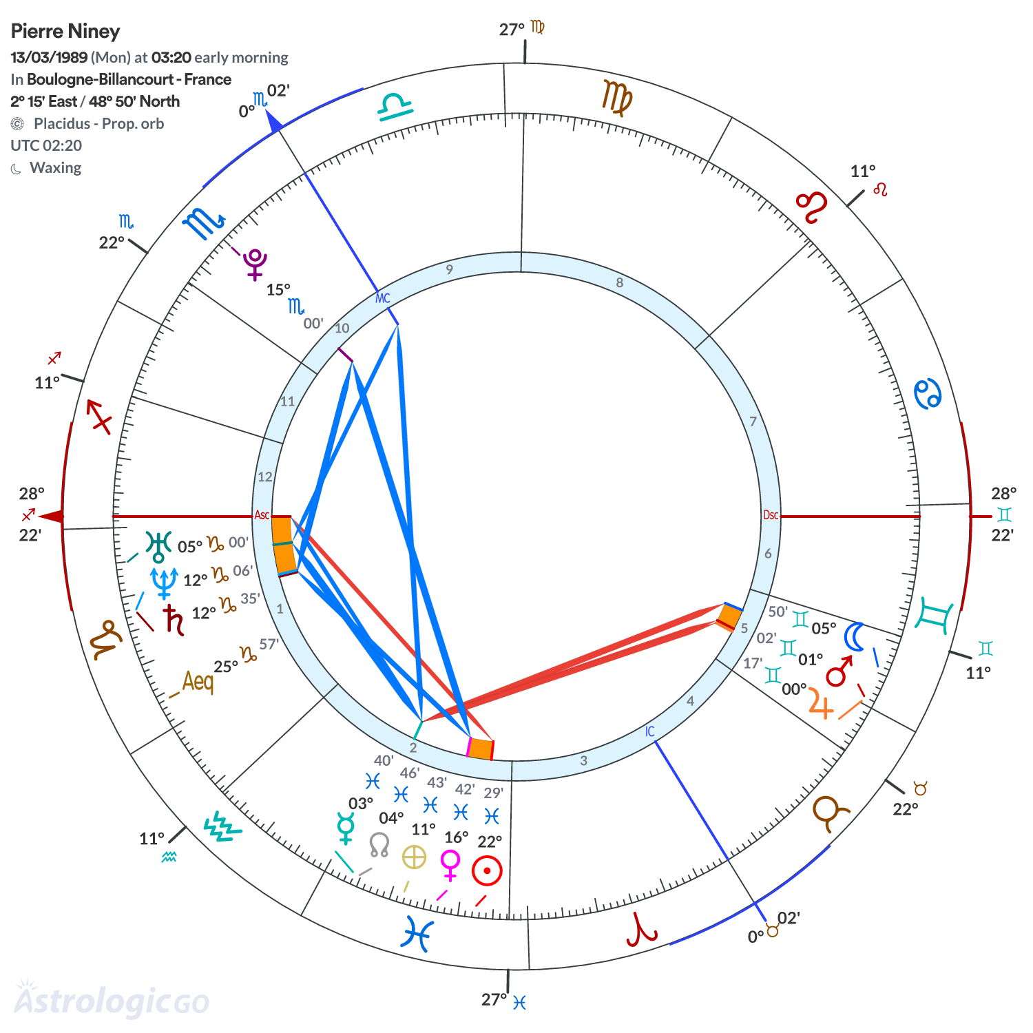 Chart wheel - Pierre Niney