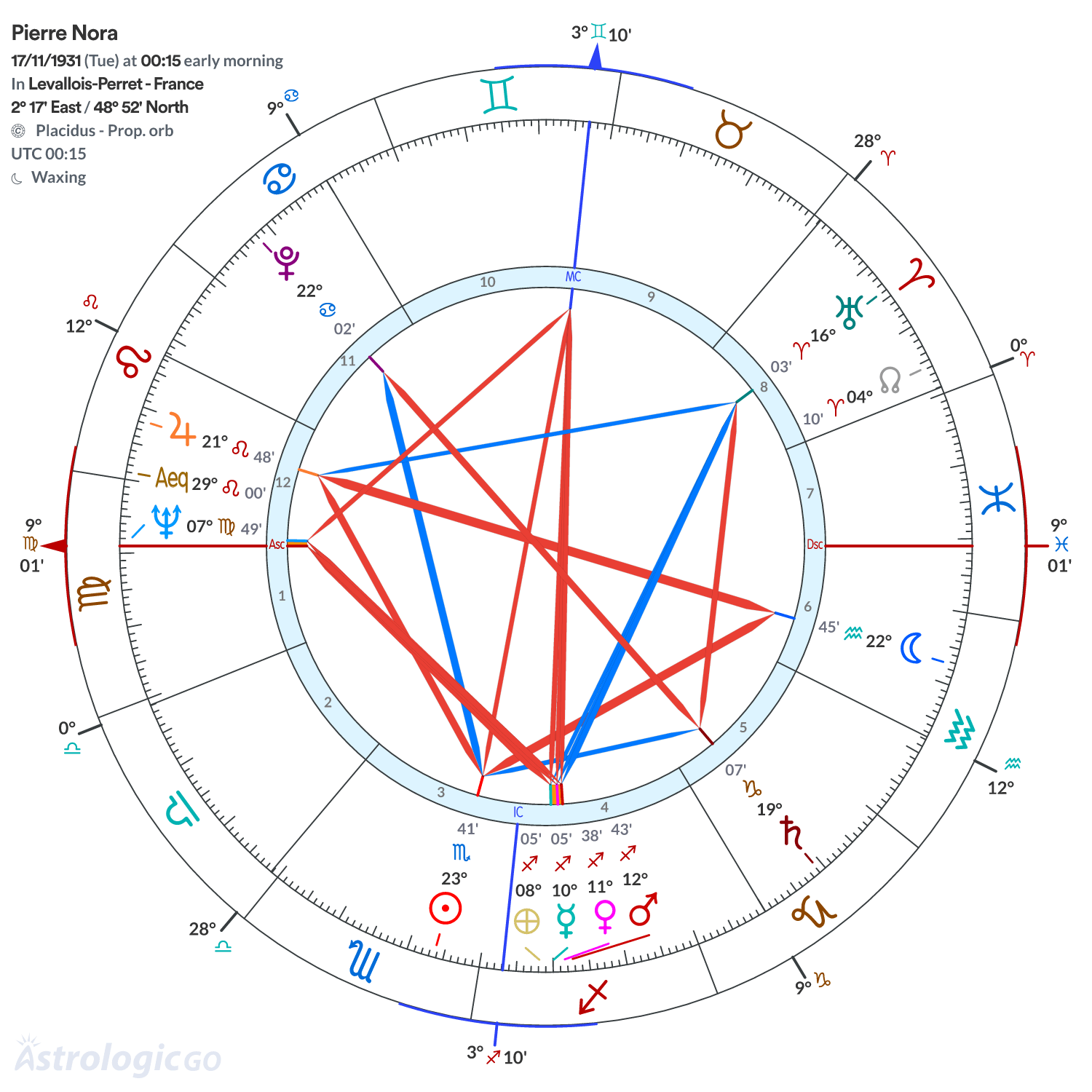 Chart wheel - Pierre Nora