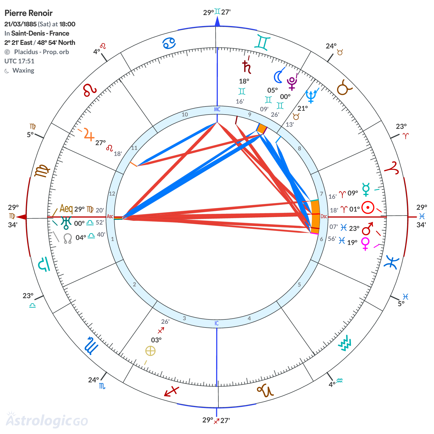 Chart wheel - Pierre Renoir