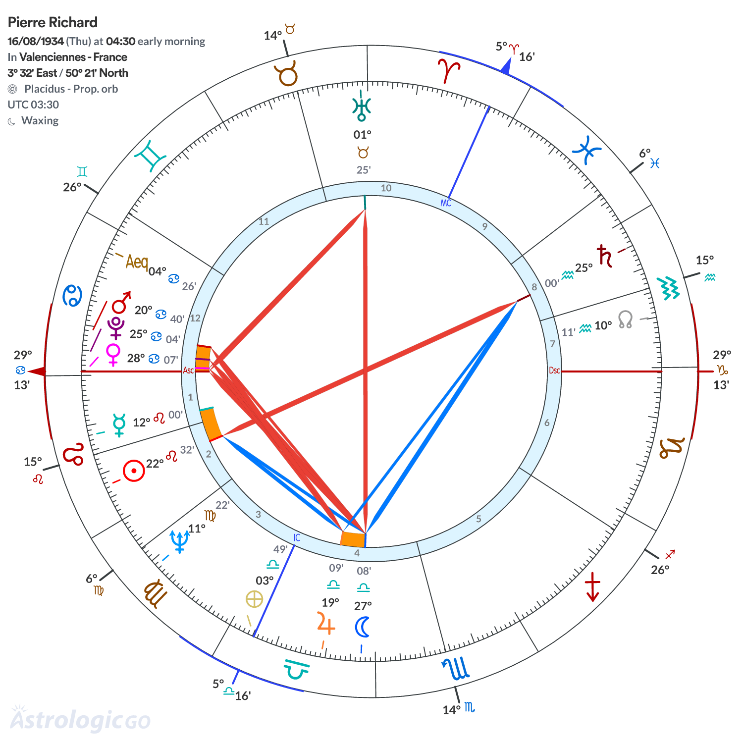 Chart wheel - Pierre Richard