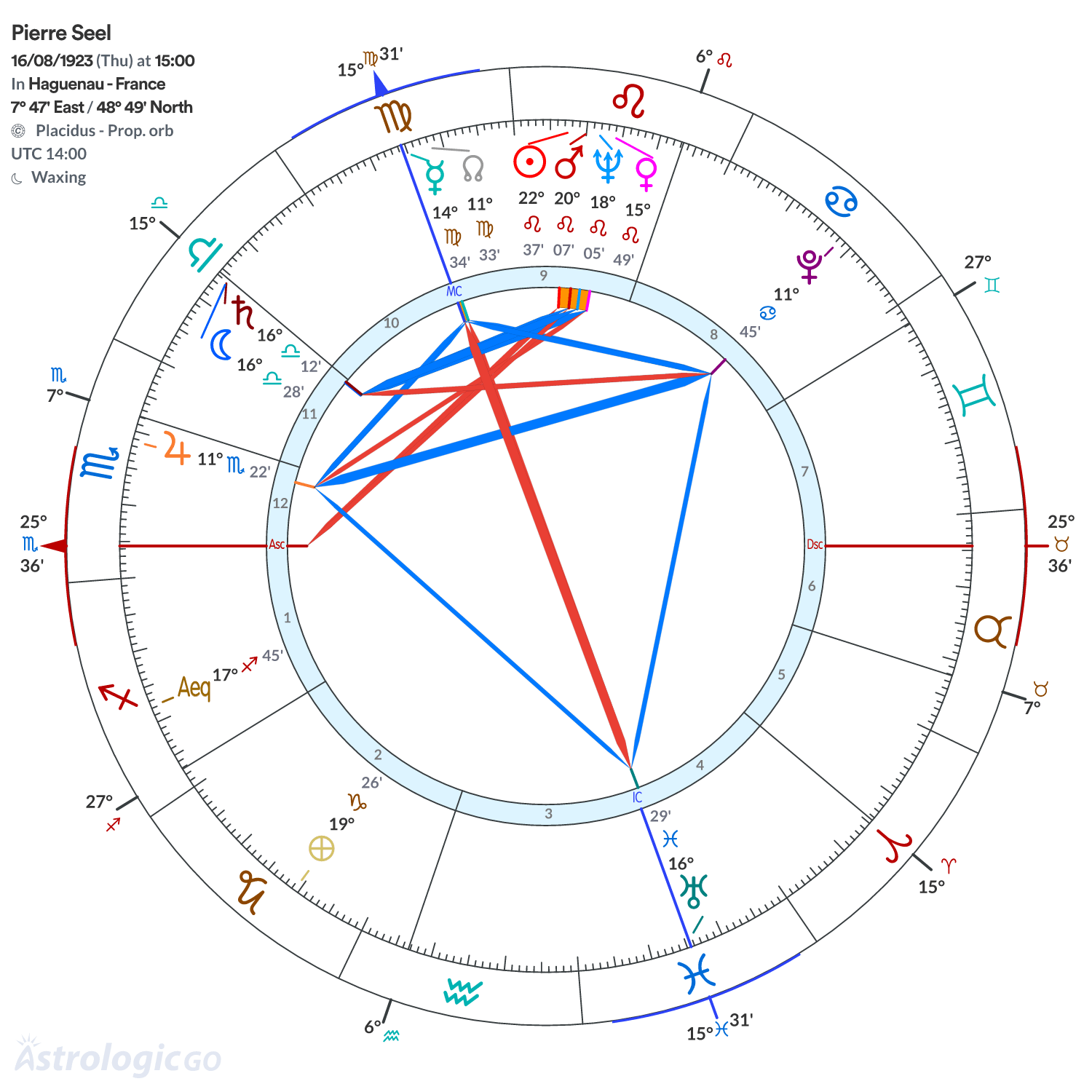 Chart wheel - Pierre Seel