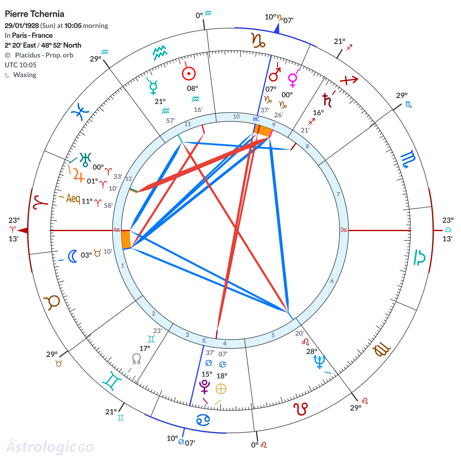 Chart wheel - Pierre Tchernia