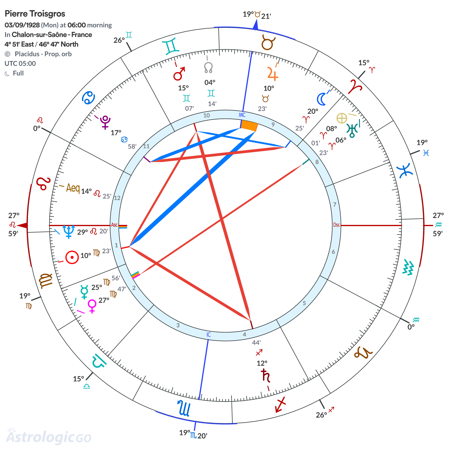Chart wheel - Pierre Troisgros