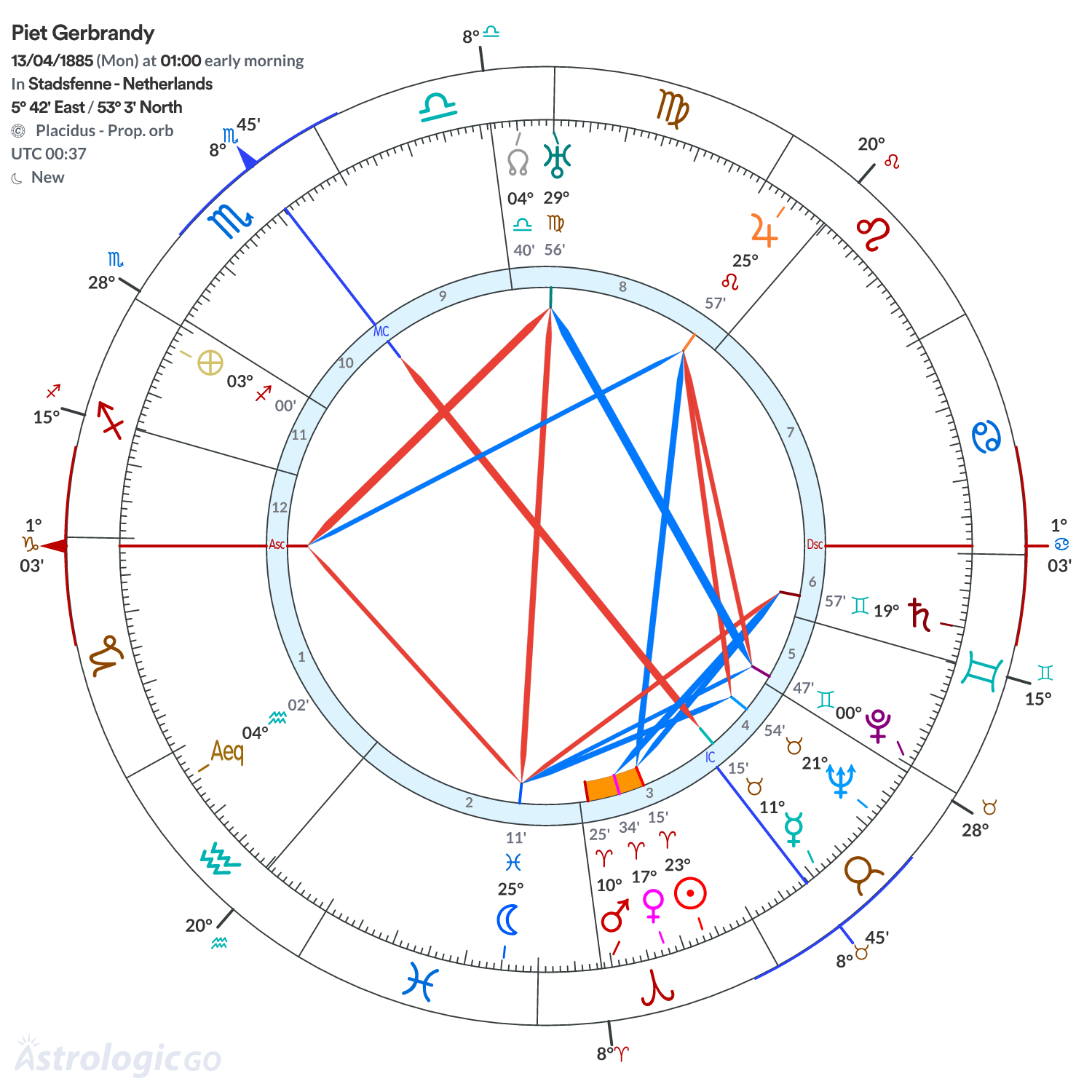 Chart wheel - Piet Gerbrandy