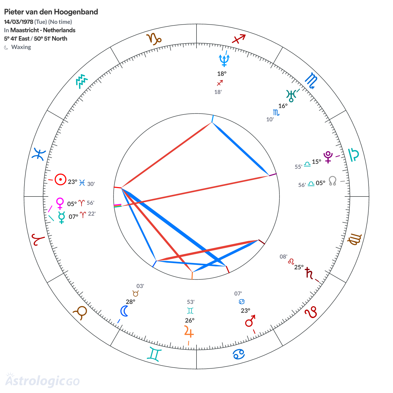 Chart wheel - Pieter van den Hoogenband