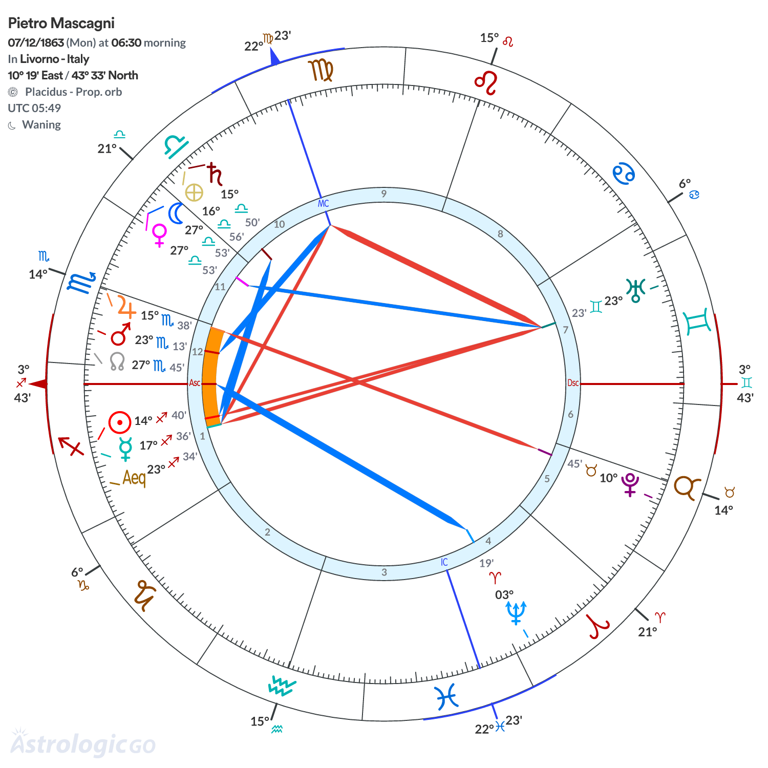 Chart wheel - Pietro Mascagni
