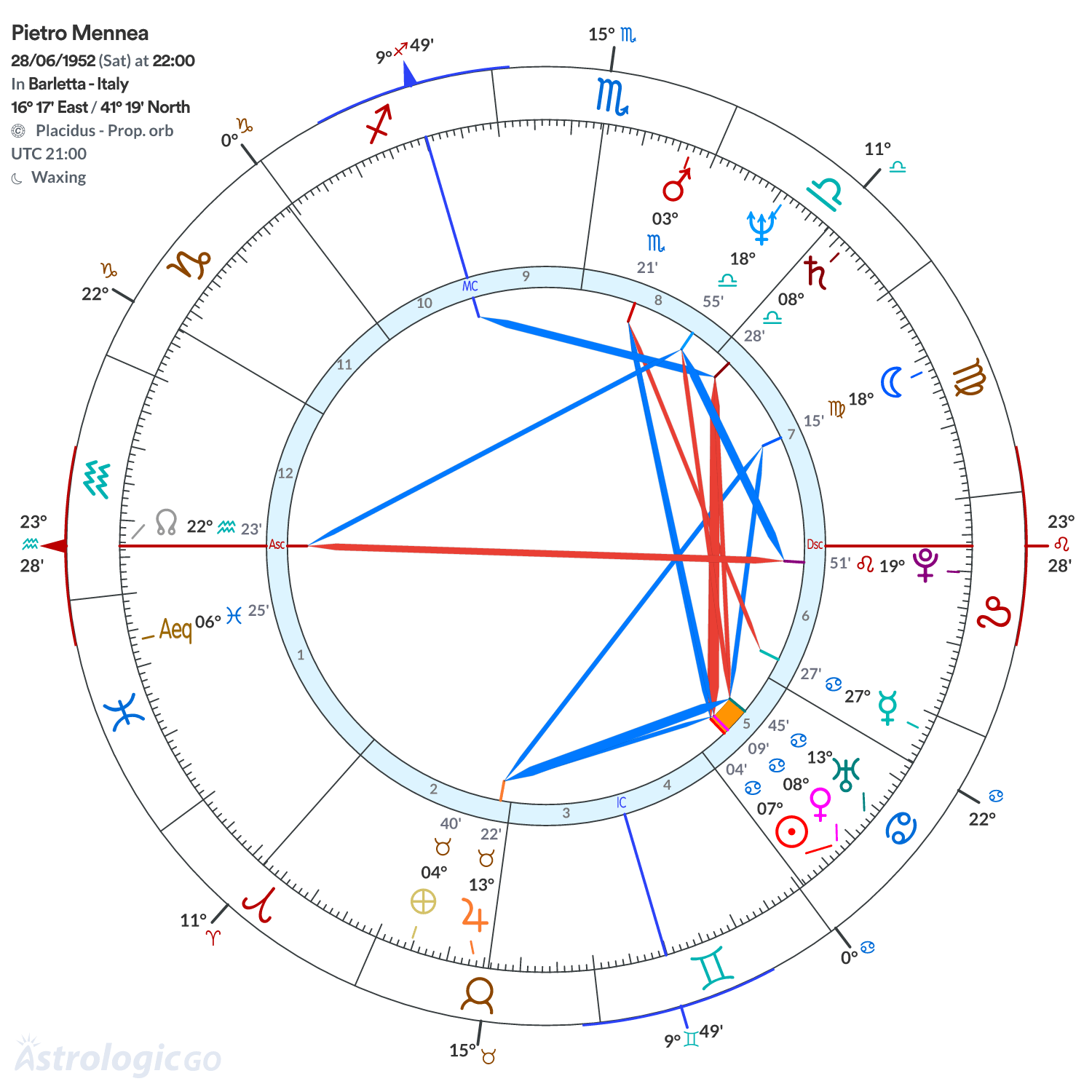 Chart wheel - Pietro Mennea
