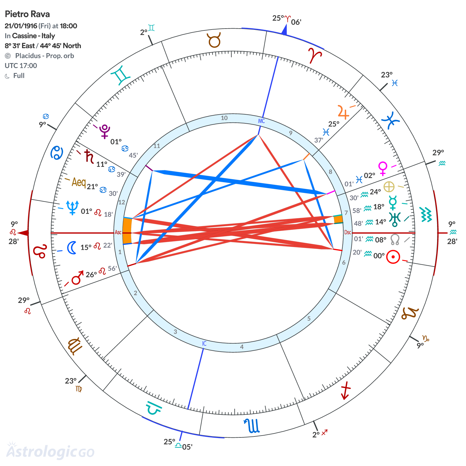 Chart wheel - Pietro Rava