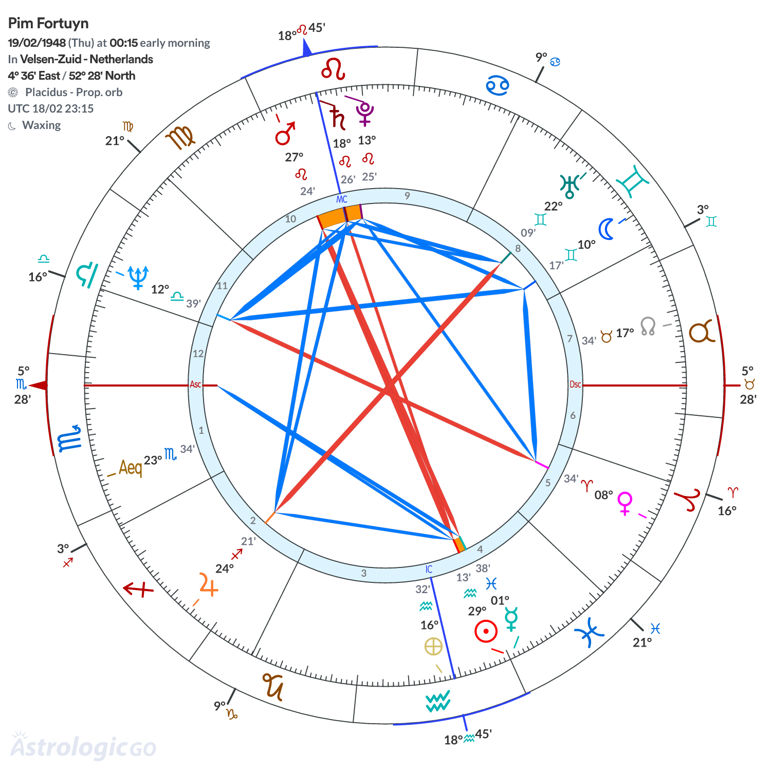 Chart wheel - Pim Fortuyn