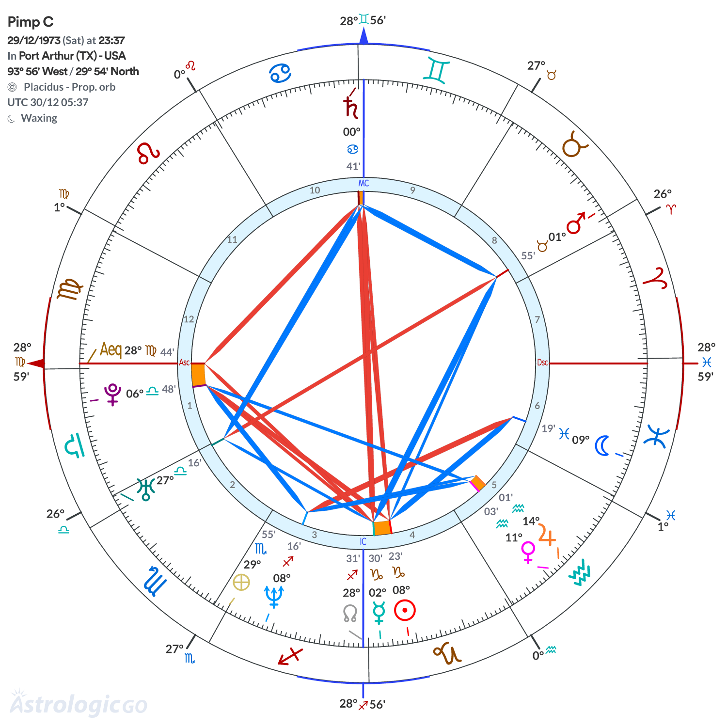 Chart wheel - Pimp C