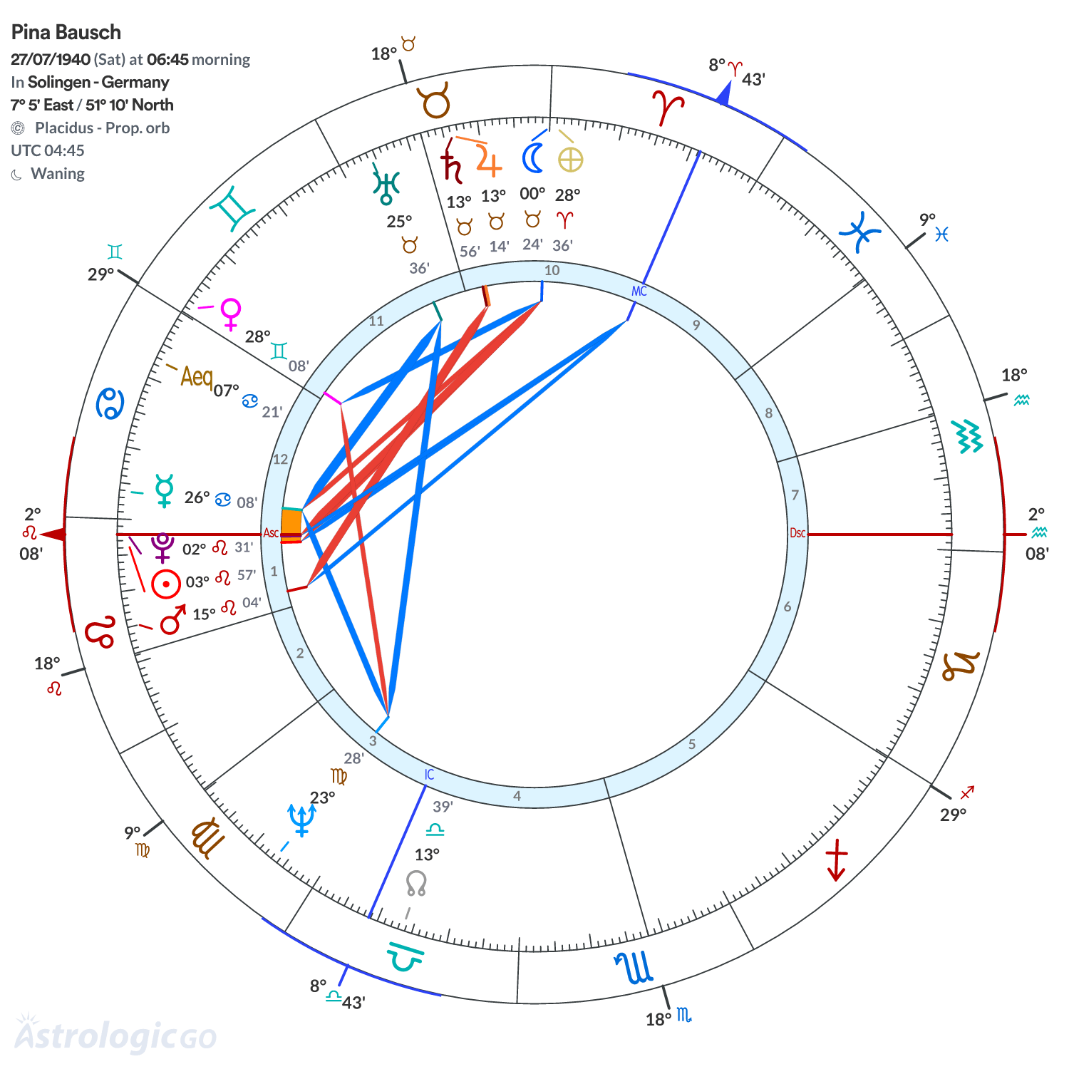 Chart wheel - Pina Bausch