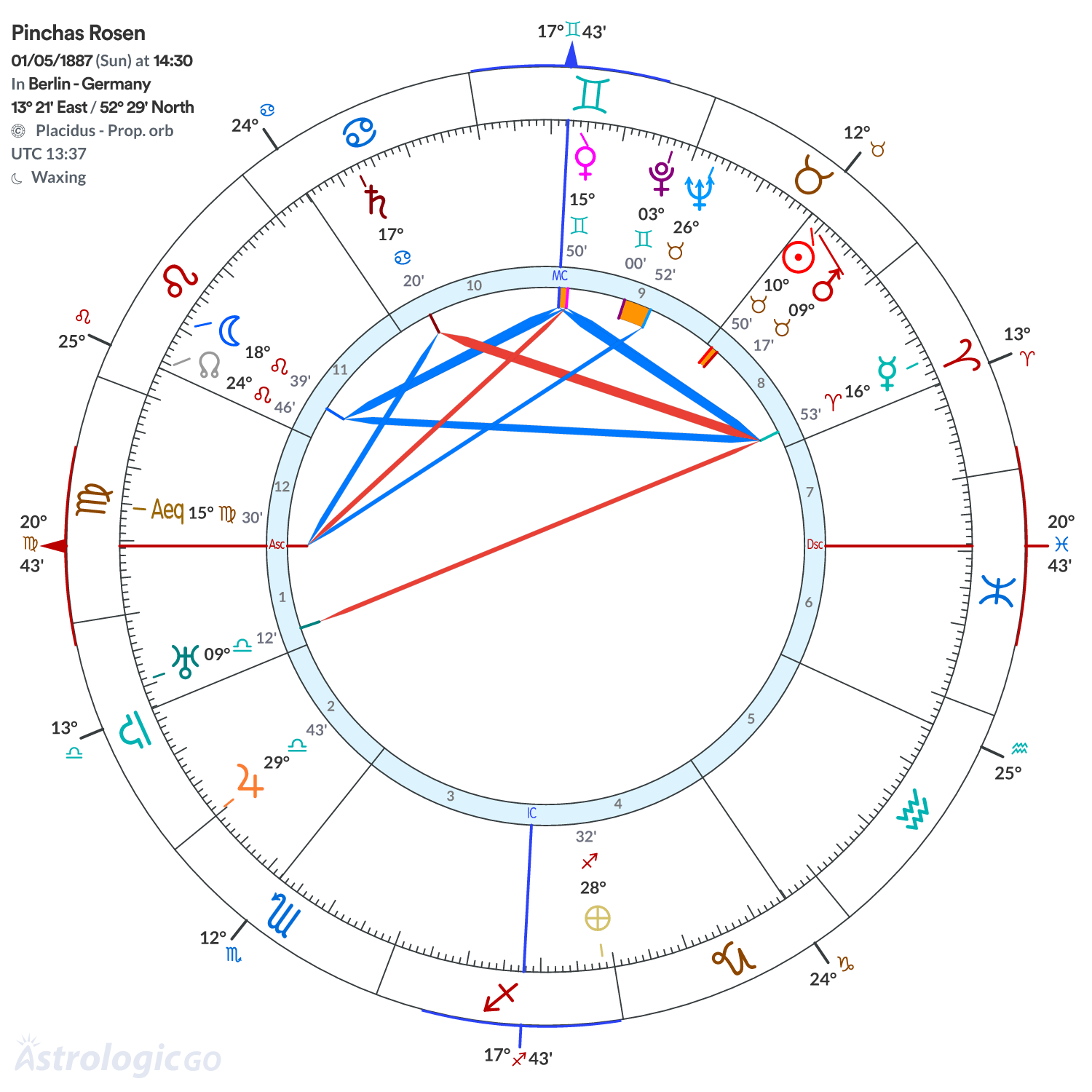 Chart wheel - Pinchas Rosen