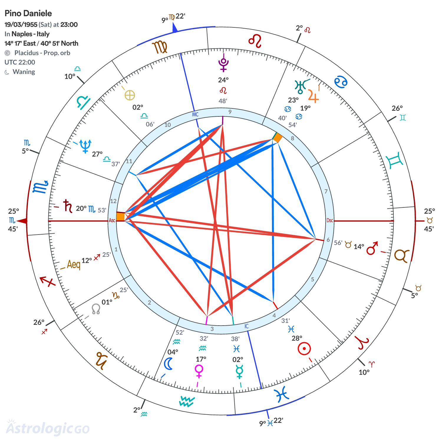 Chart wheel - Pino Daniele
