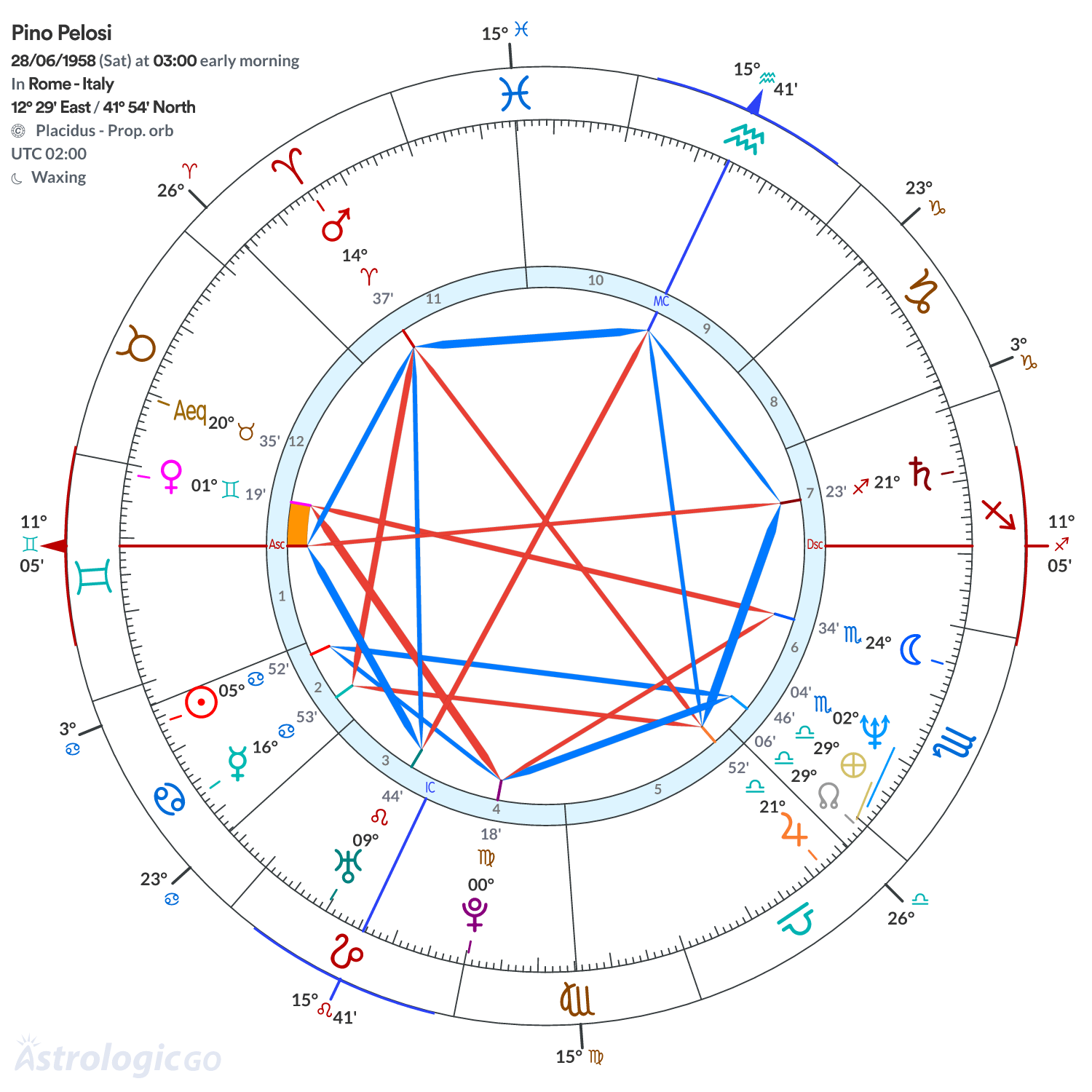 Chart wheel - Pino Pelosi