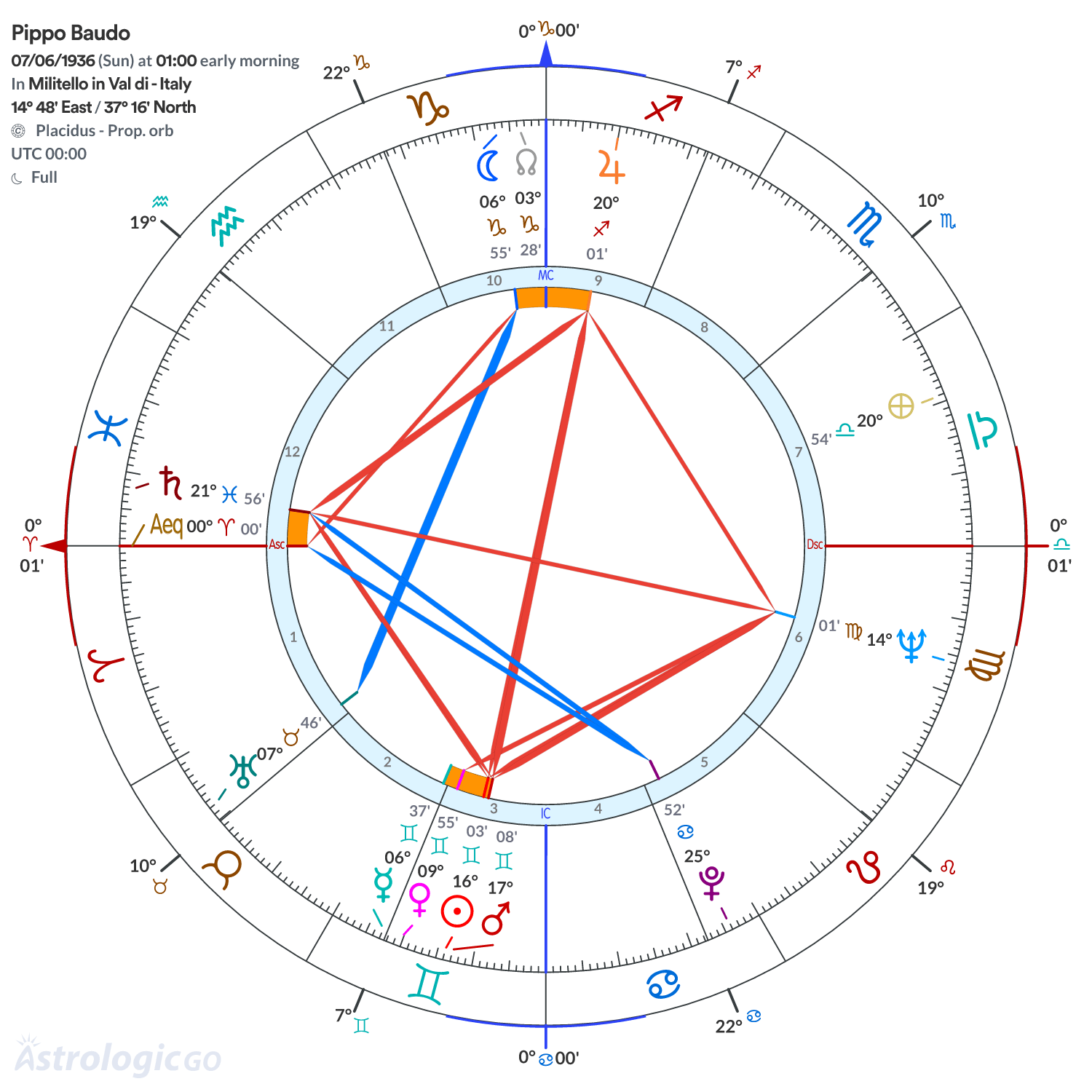 Chart wheel - Pippo Baudo