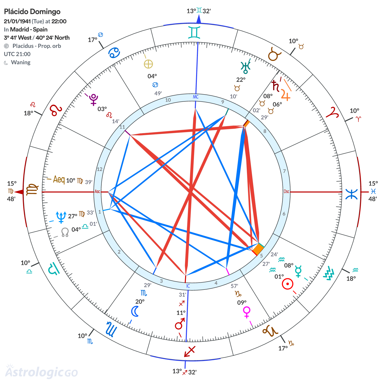 Chart wheel - Plácido Domingo