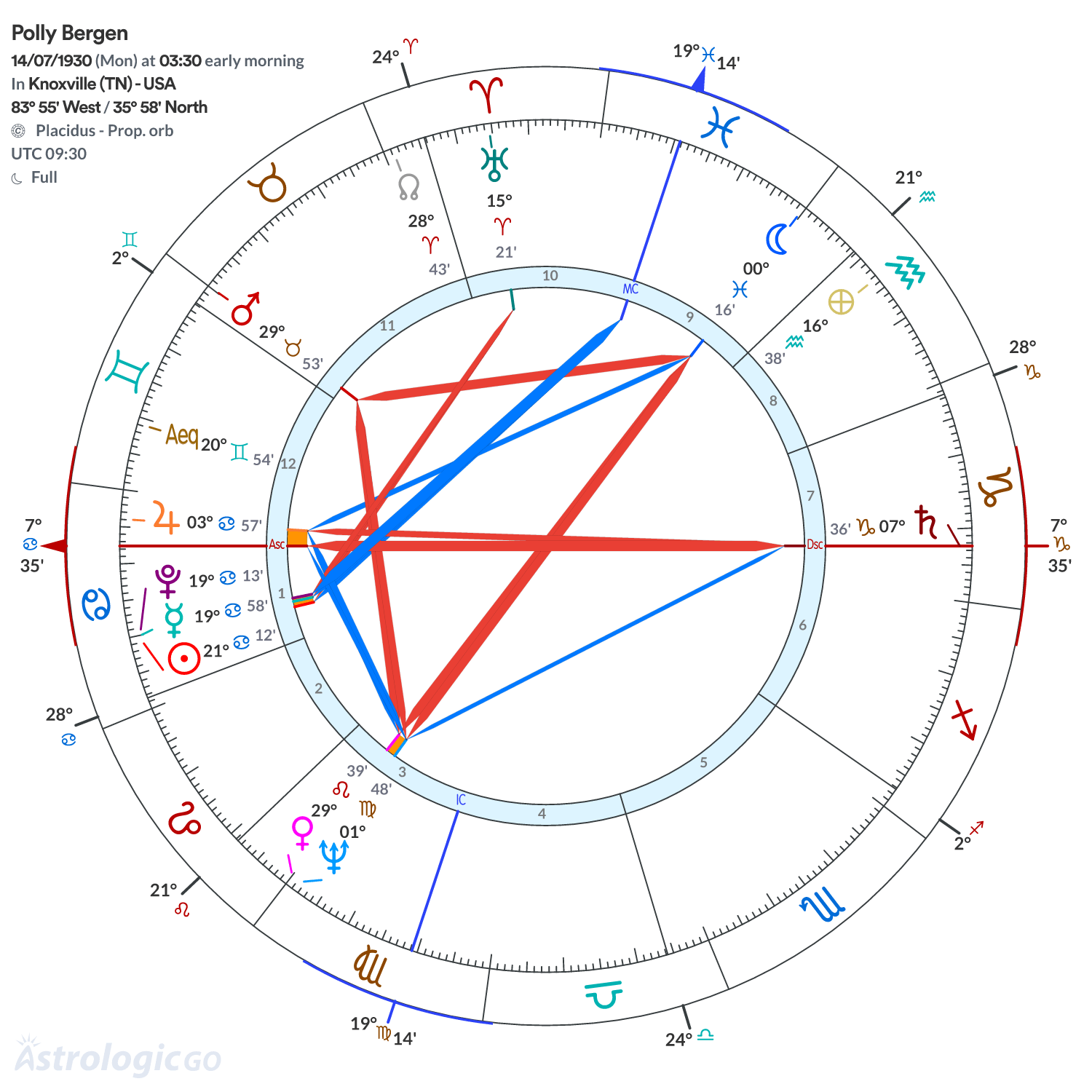 Chart wheel - Polly Bergen