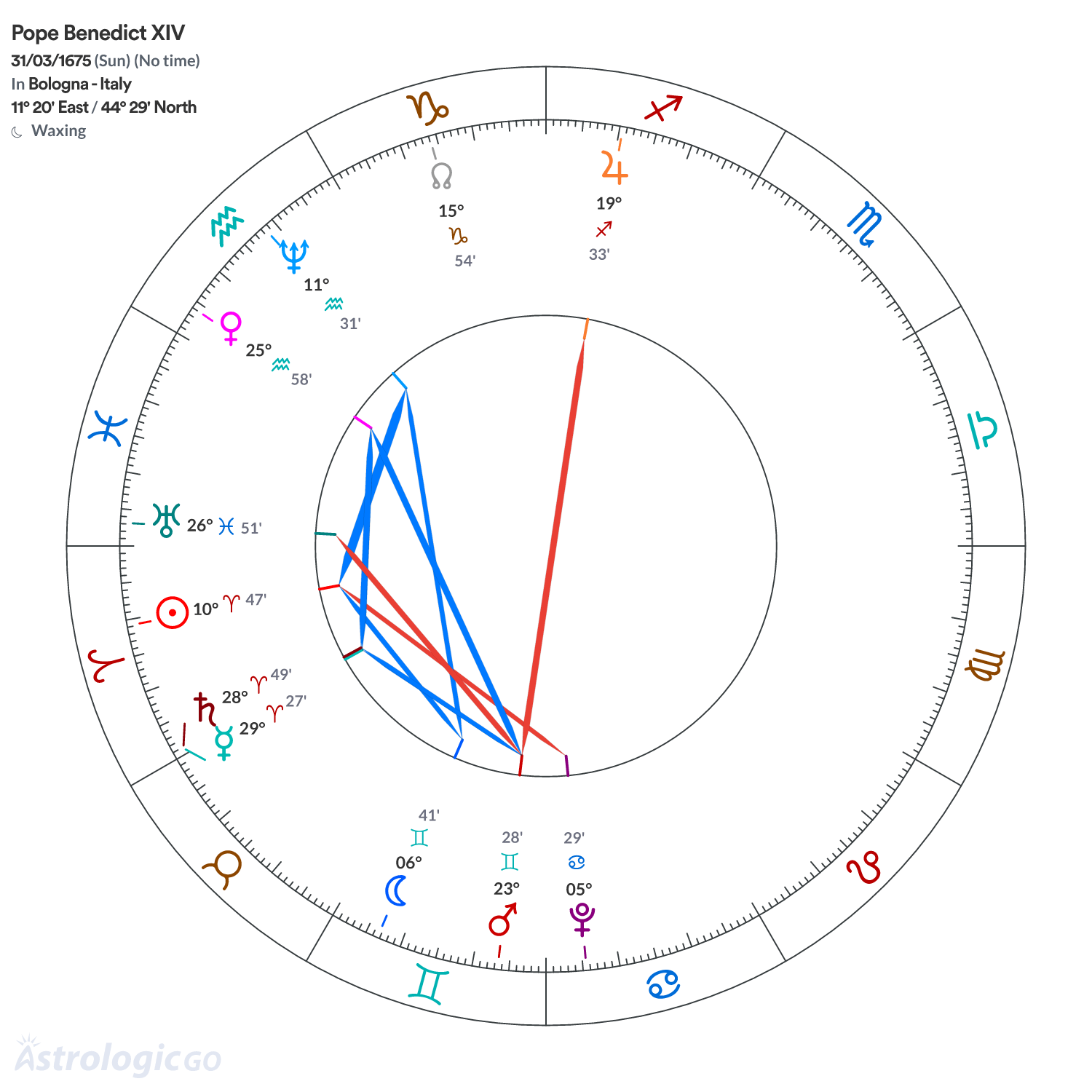 Chart wheel - Pope Benedict XIV