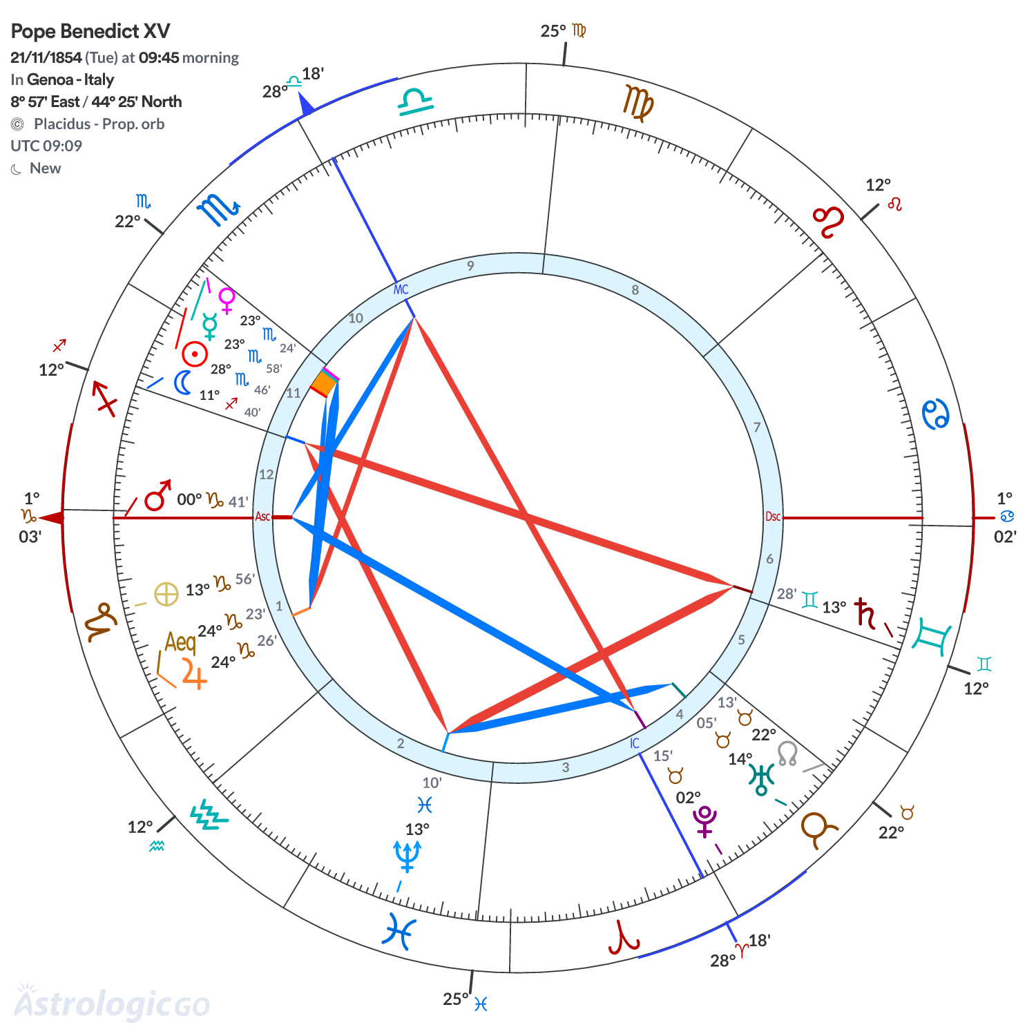 Chart wheel - Pope Benedict XV