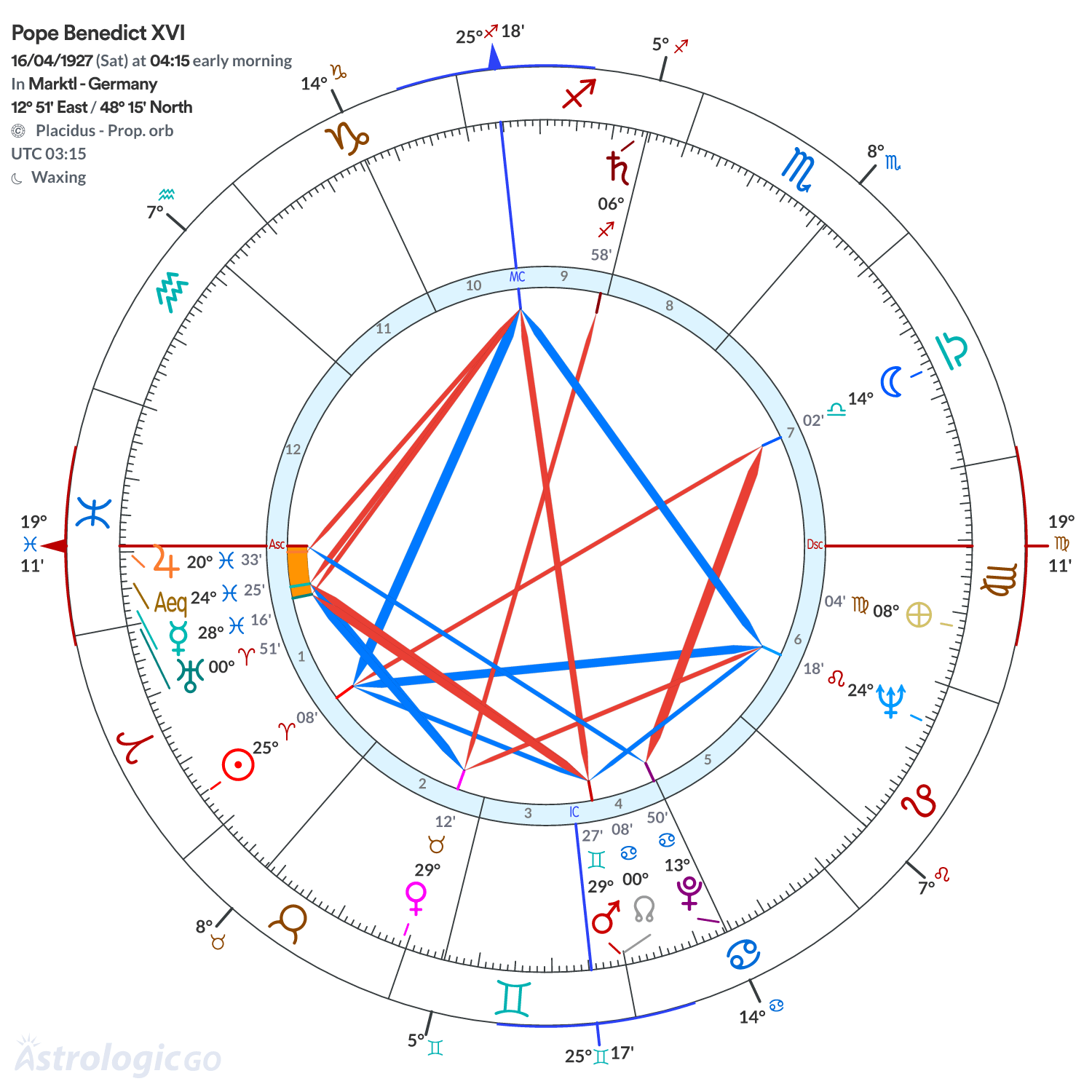 Chart wheel - Pope Benedict XVI