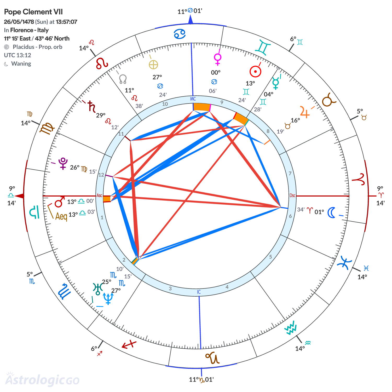 Chart wheel - Pope Clement VII