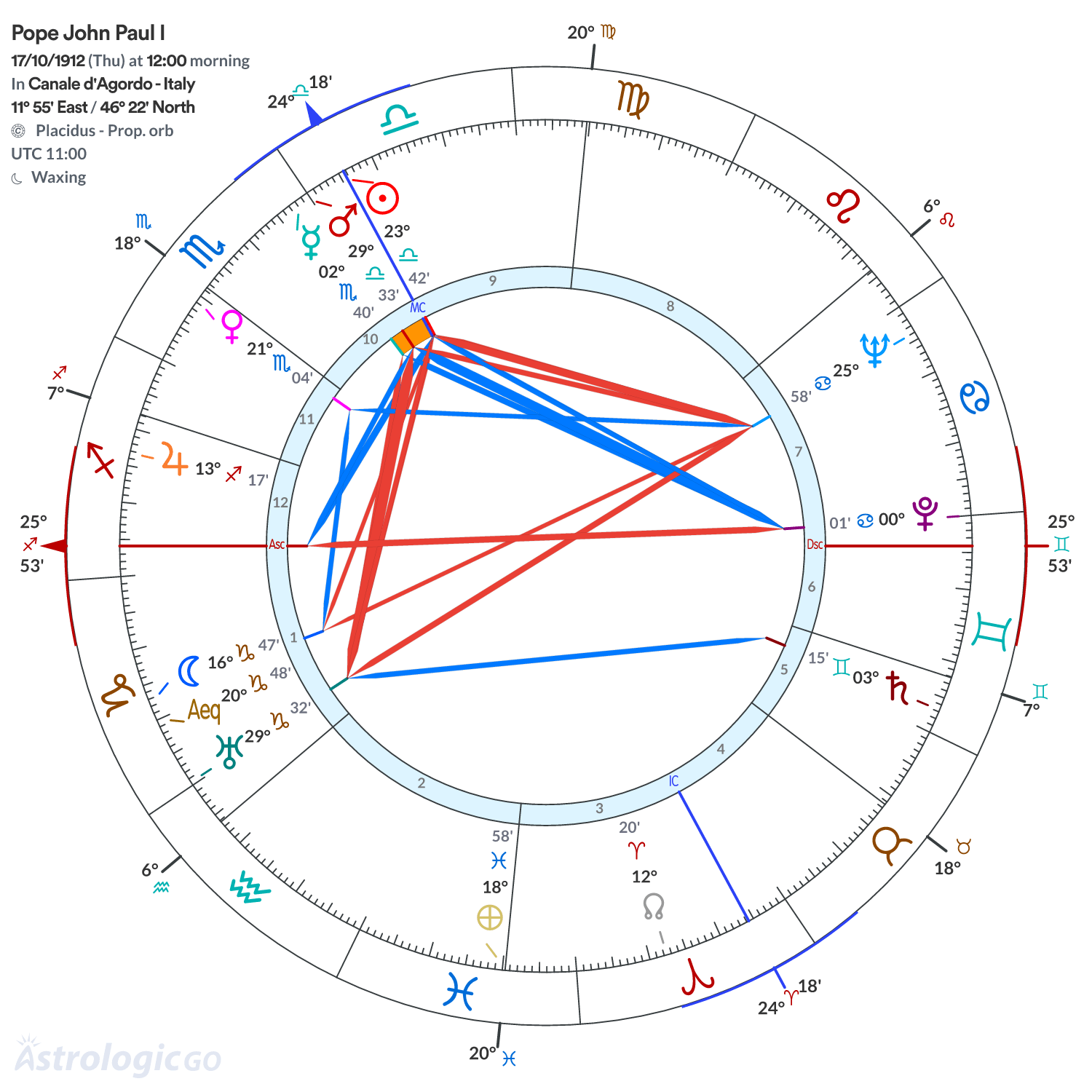 Chart wheel - Pope John Paul I