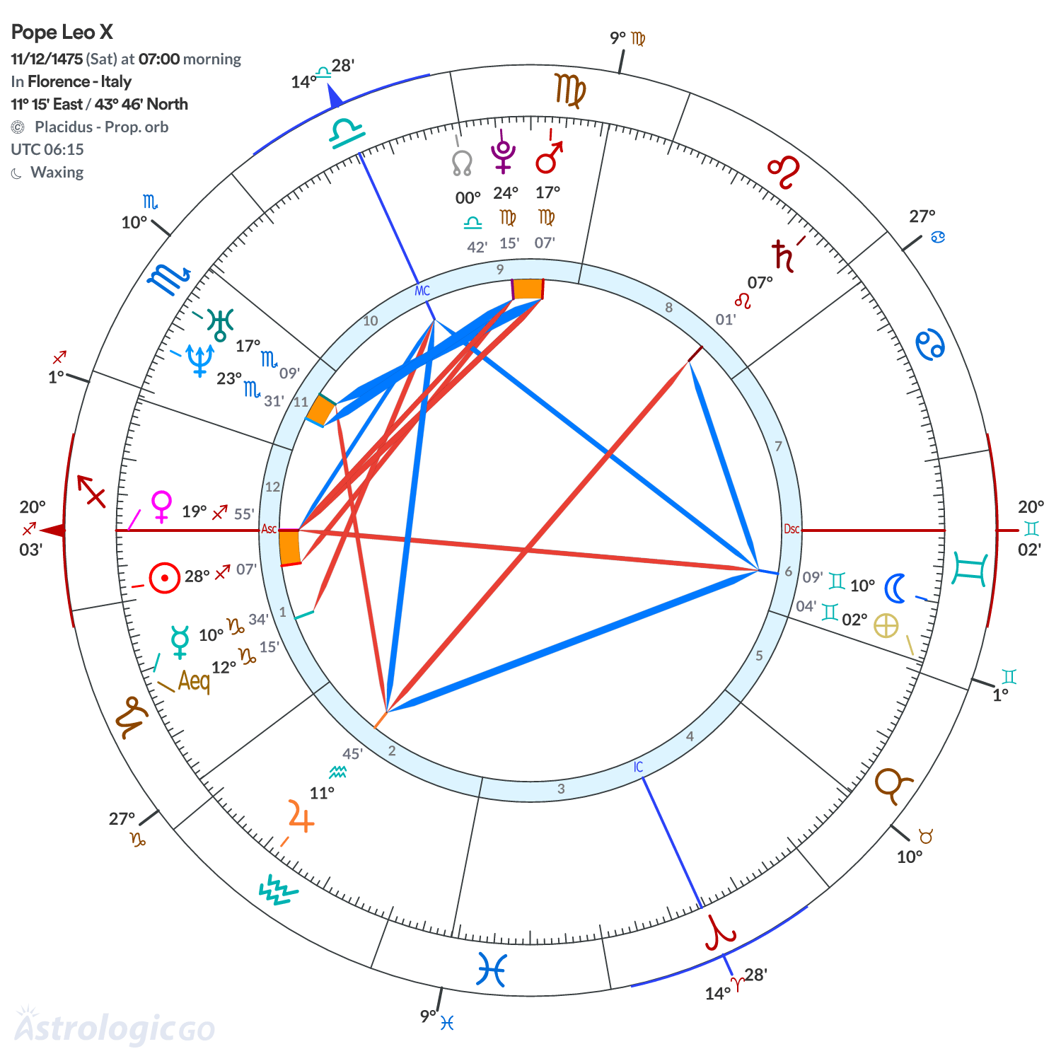Chart wheel - Pope Leo X