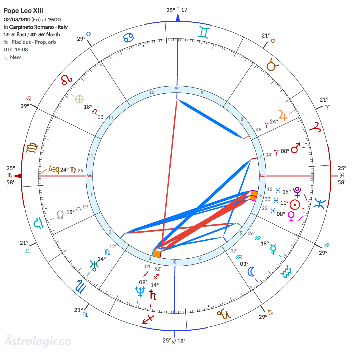 Chart wheel - Pope Leo XIII