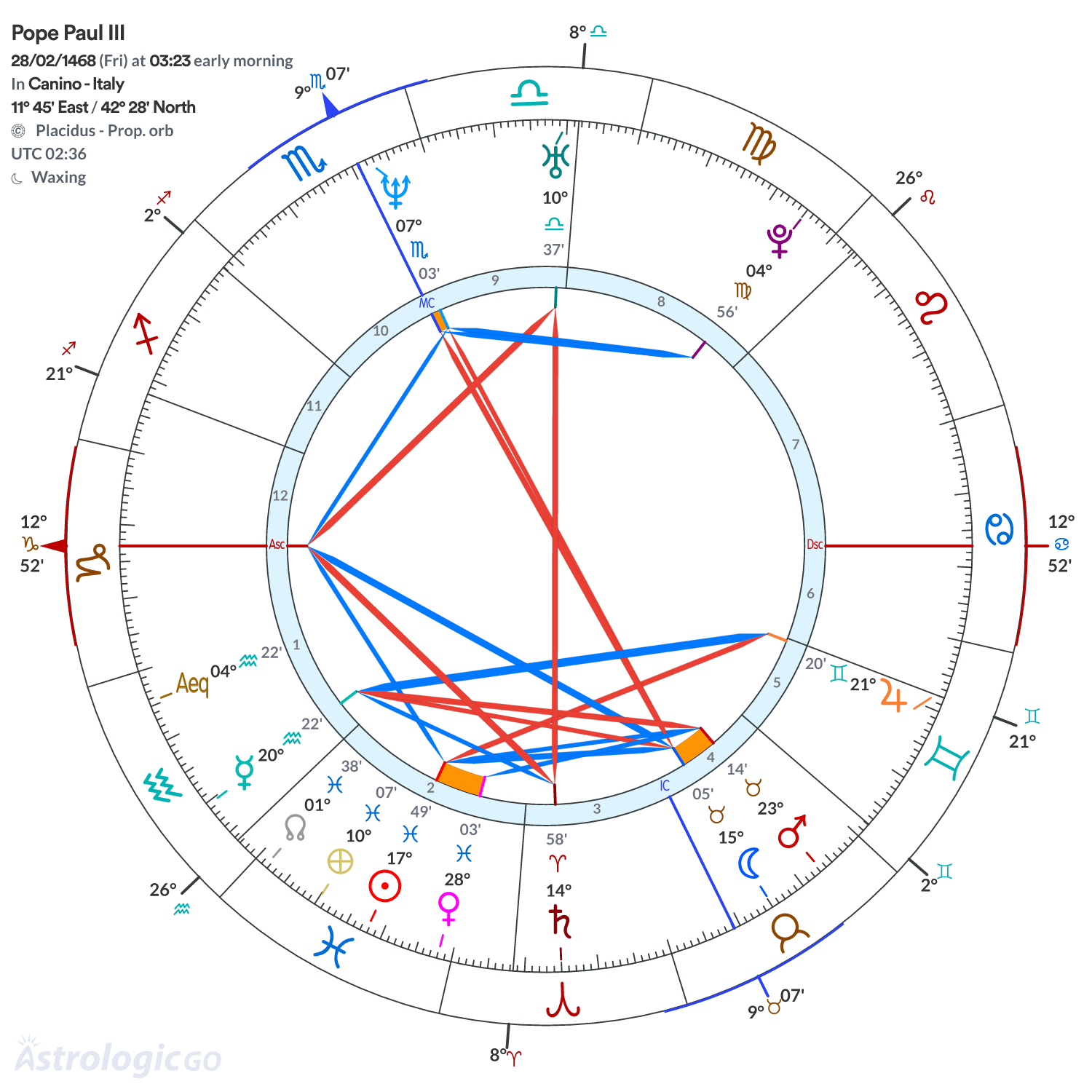 Chart wheel - Pope Paul III