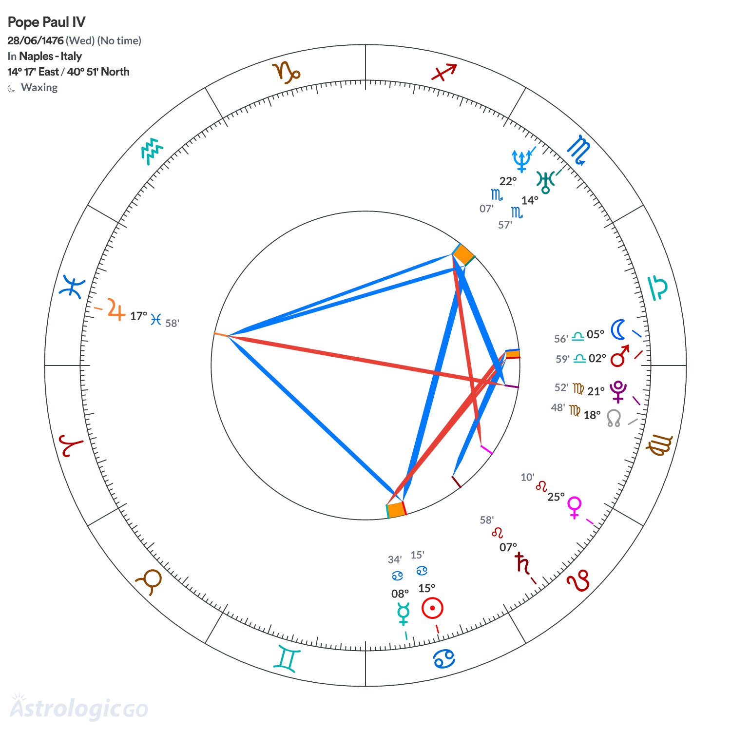 Chart wheel - Pope Paul IV