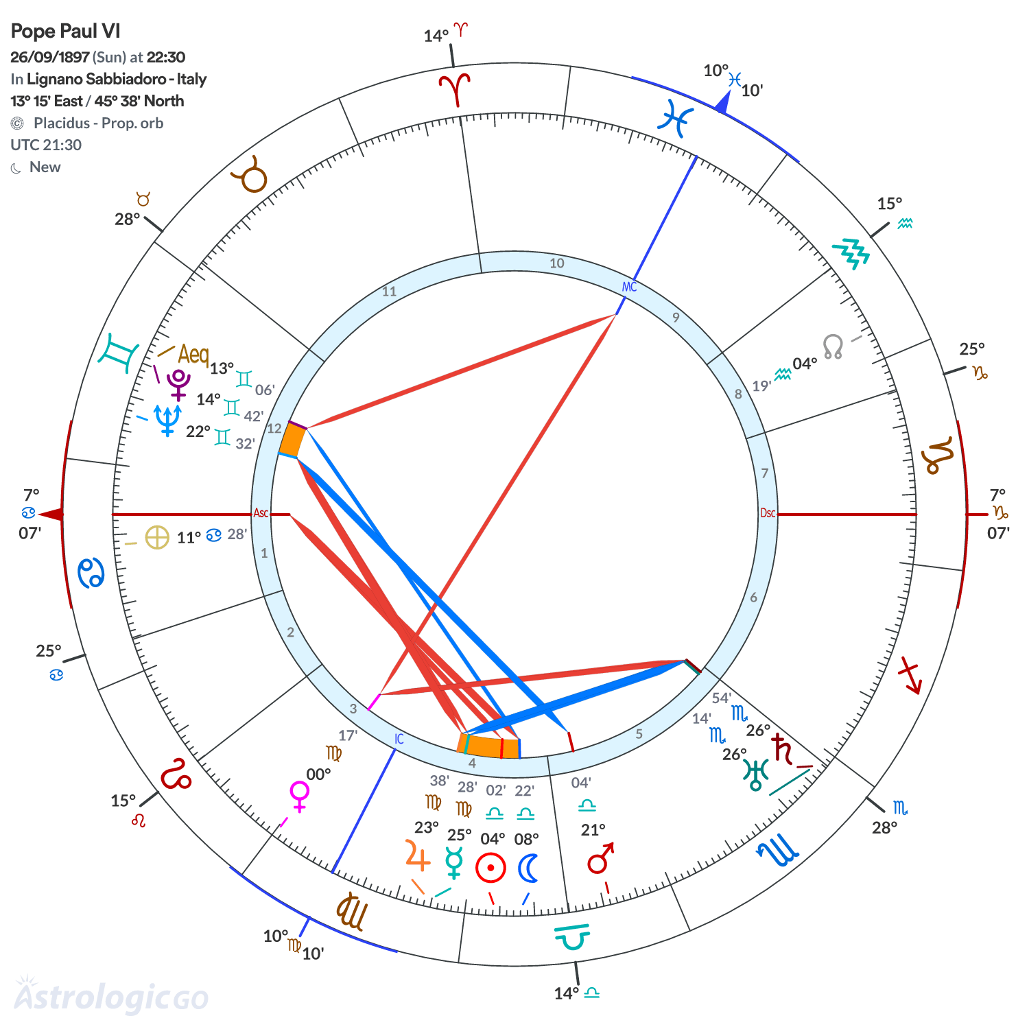 Chart wheel - Pope Paul VI