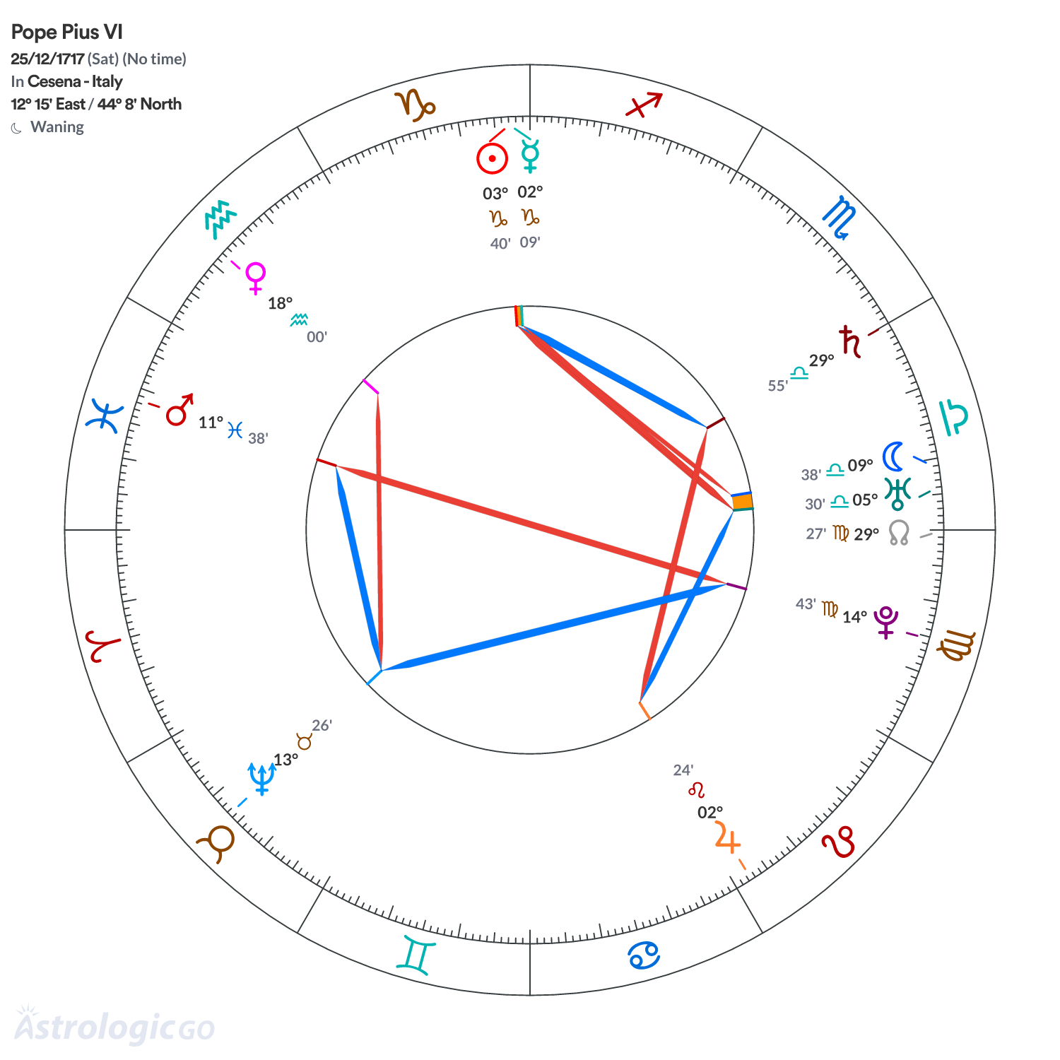 Chart wheel - Pope Pius VI
