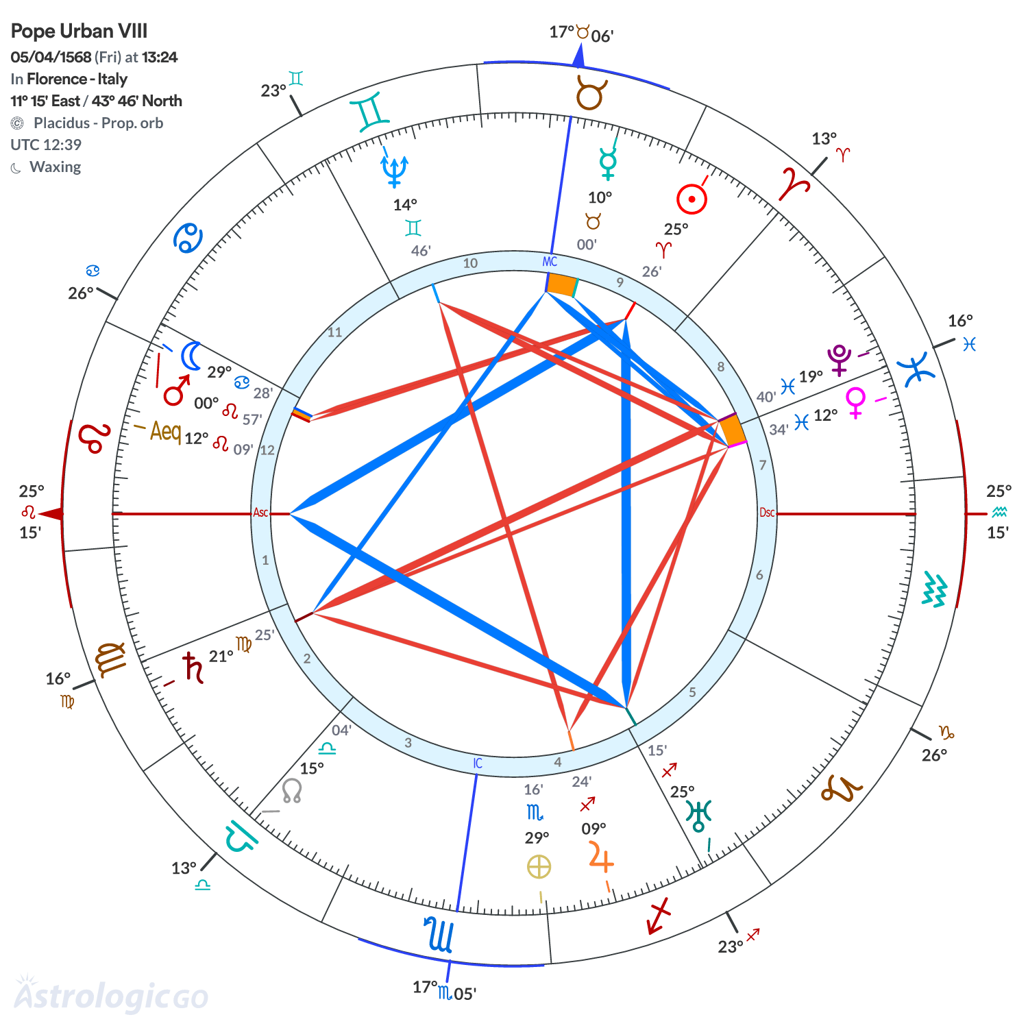 Chart wheel - Pope Urban VIII