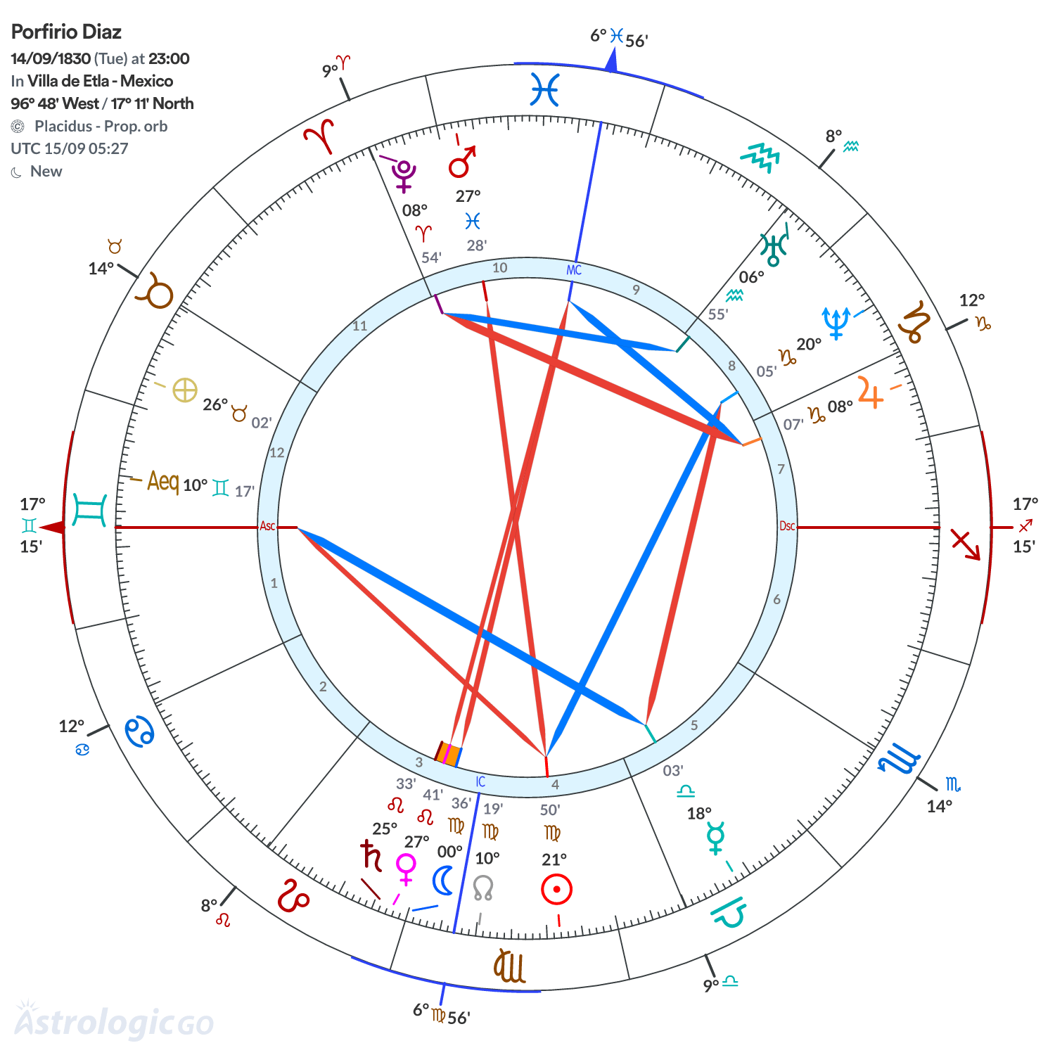 Chart wheel - Porfirio Diaz