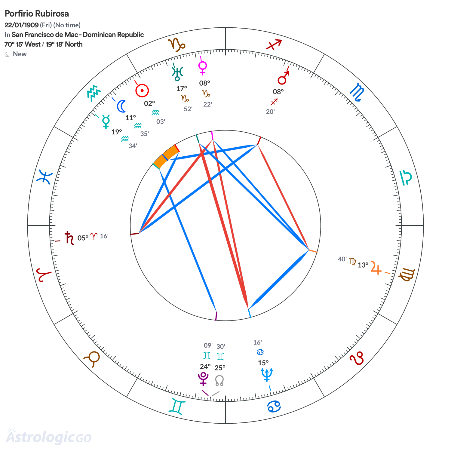 Chart wheel - Porfirio Rubirosa