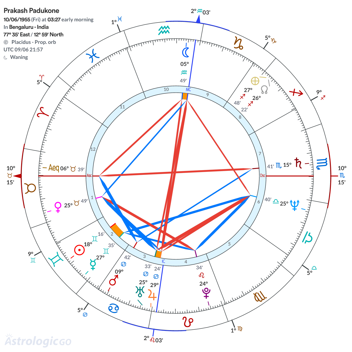 Chart wheel - Prakash Padukone