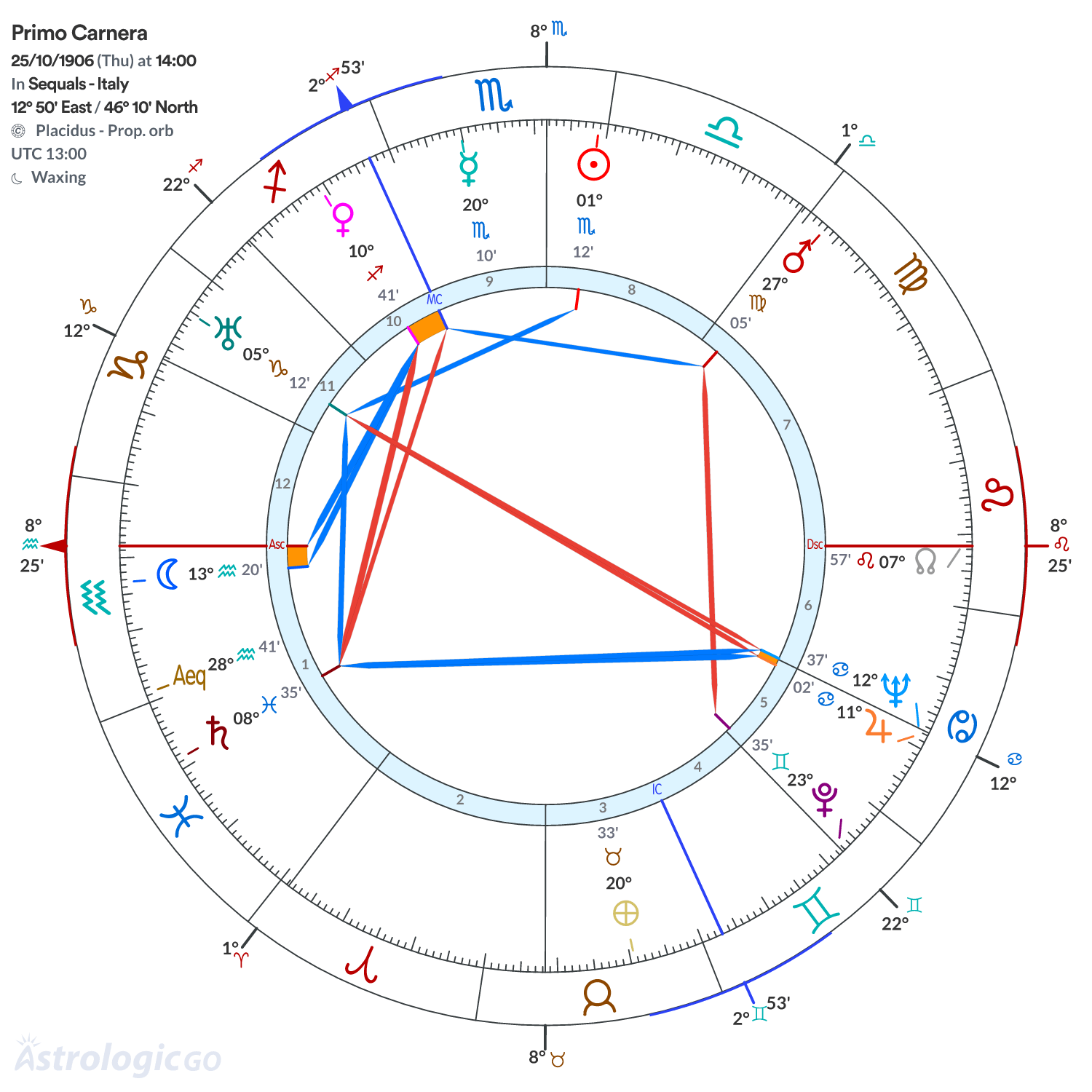 Chart wheel - Primo Carnera