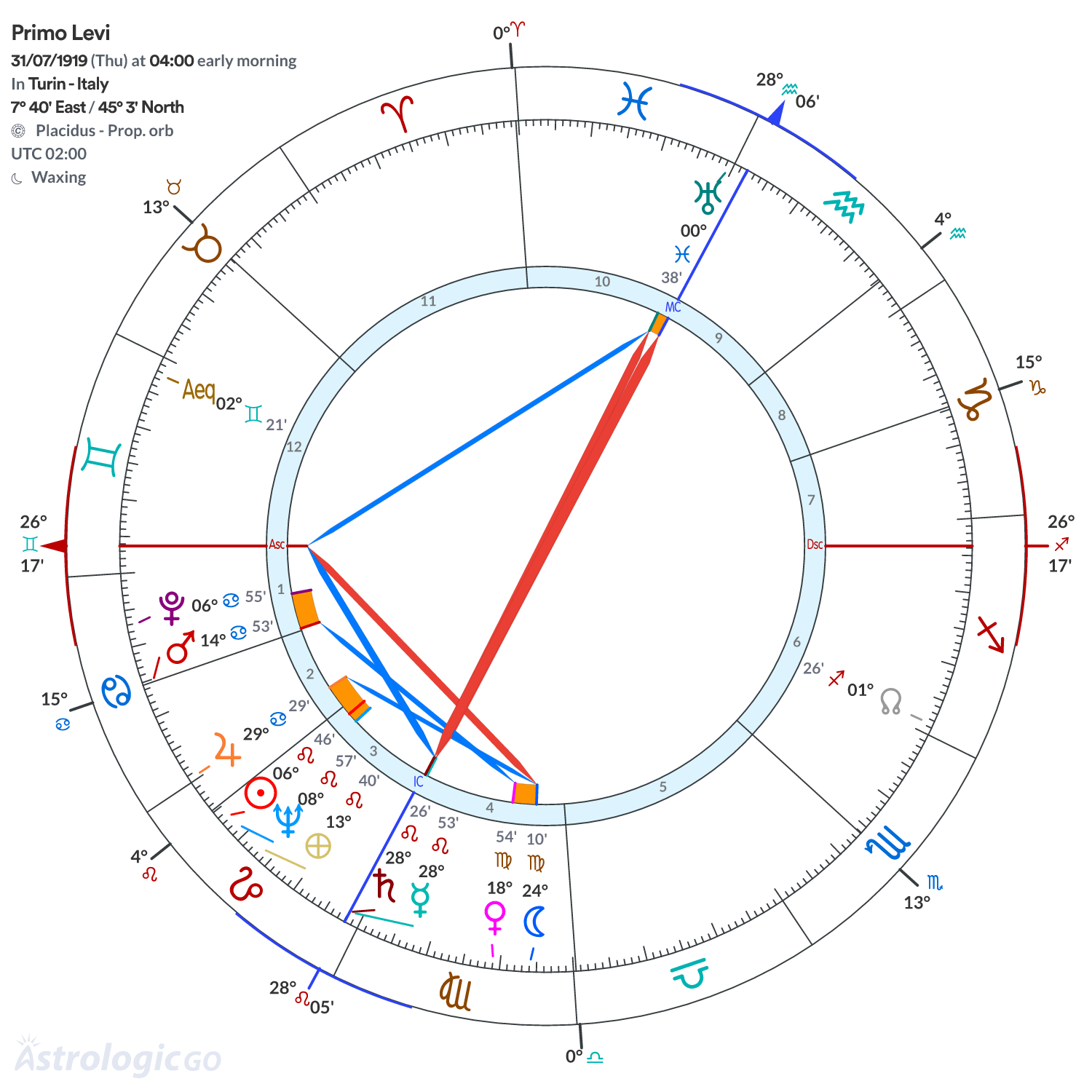 Chart wheel - Primo Levi