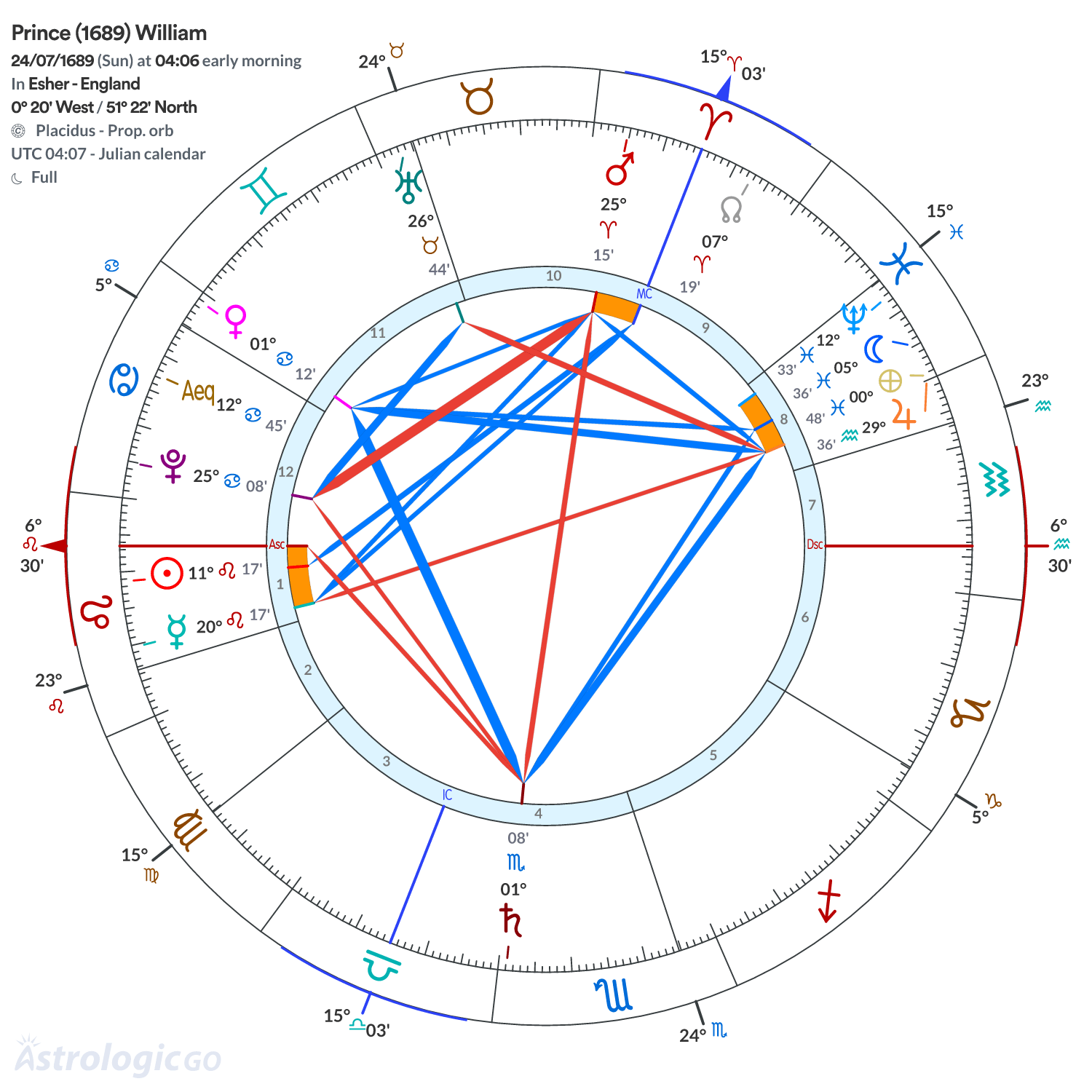 Chart wheel - Prince (1689) William